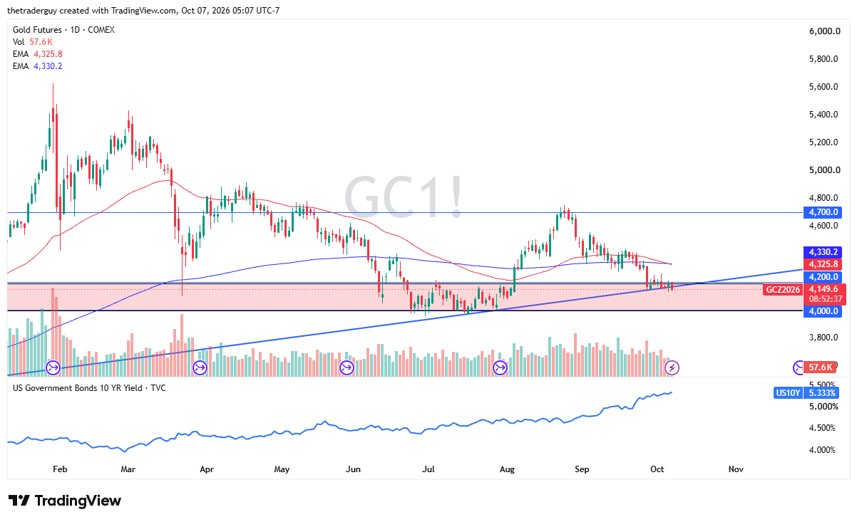 Daily candlestick chart of Gold Futures at 4,149.6 testing an ascending trendline and the 4,000–4,200 support zone below EMAs, with US 10-year yields at 5.333%.