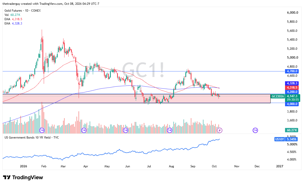 Daily candlestick chart of Gold Futures on TradingView trading around 4,147.3, positioned below its EMAs of 4,318.5 and 4,328.3.