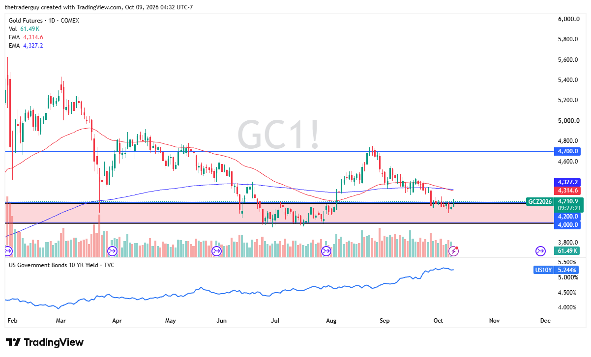 Daily candlestick chart of Gold Futures on TradingView showing price rebounding to 4,210.9, trading just below EMAs of 4,314.6 and 4,327.2.