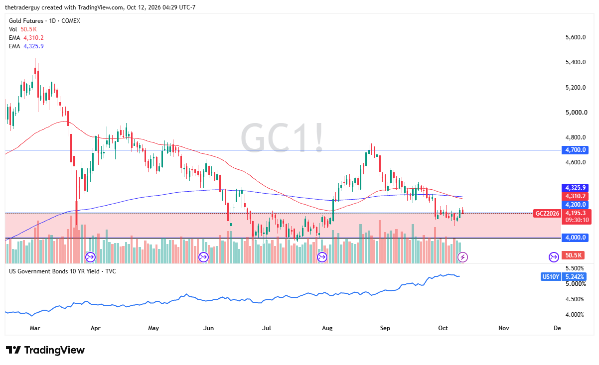 Daily candlestick chart of Gold Futures on TradingView showing price at 4,195.3, testing the 4,000.0–4,200.0 support zone beneath EMAs of 4,310.2 and 4,325.9.
