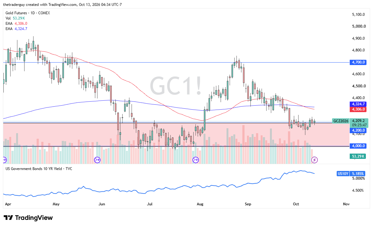 Gold futures daily chart showing prices near $4,209, within the $4,000–$4,200 demand zone and below moving averages at $4,306 and $4,325.