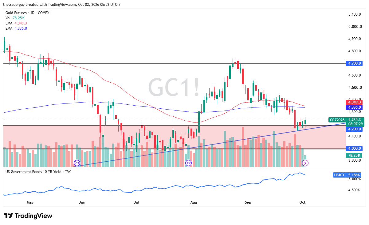 TradingView daily candlestick chart of Gold futures trading near 4,235.3 above an ascending trendline, below the 50-day EMA at 4,349.3 and the 200-day EMA at 4,336.0.