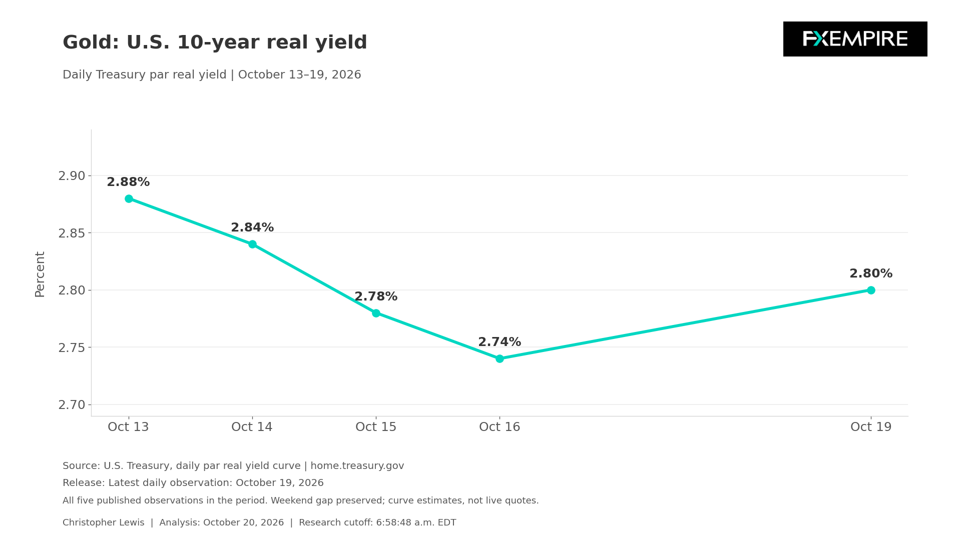 Gráfico de líneas que muestra el rendimiento real del Tesoro estadounidense a 10 años descendiendo desde 2,88% el 13 de octubre hasta 2,74% el 16 de octubre, antes de rebotar a 2,80% el 19 de octubre de 2026.