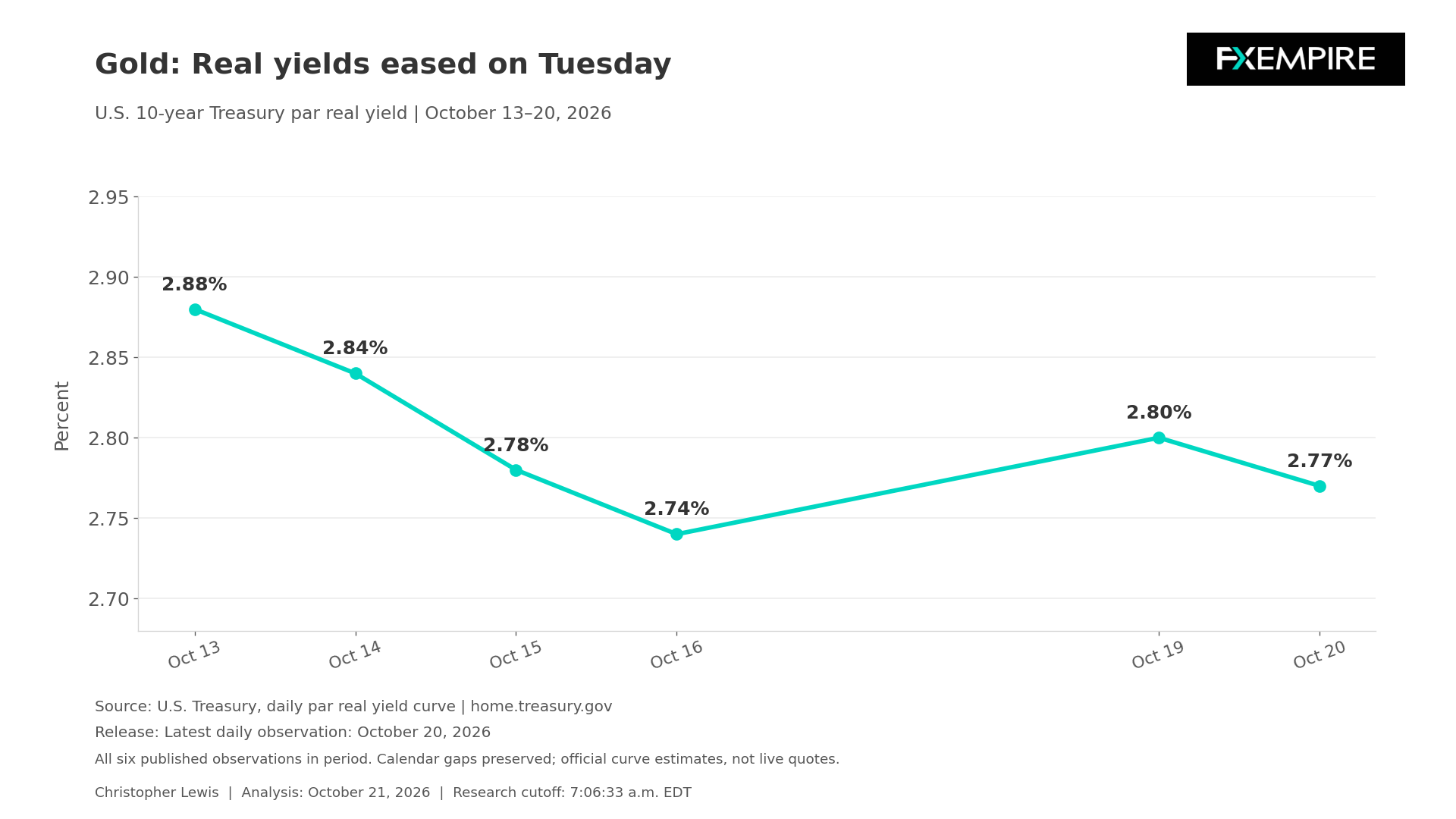 Line chart showing U.S. 10-year Treasury real yields declining from 2.88% on October 13 to 2.77% on October 20, 2026.