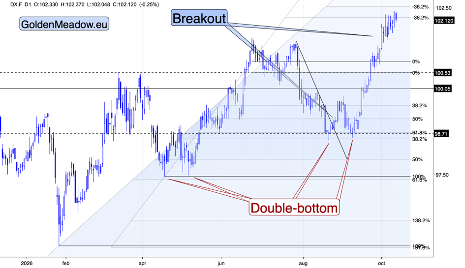 Gold Ignores the Dollar's New High: Strength or Delay? - Image 1