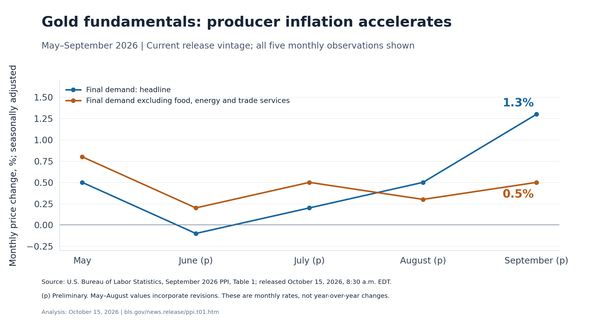 Line chart comparing monthly U.S. headline and core producer price inflation from May through September 2026, showing accelerating headline inflation.
