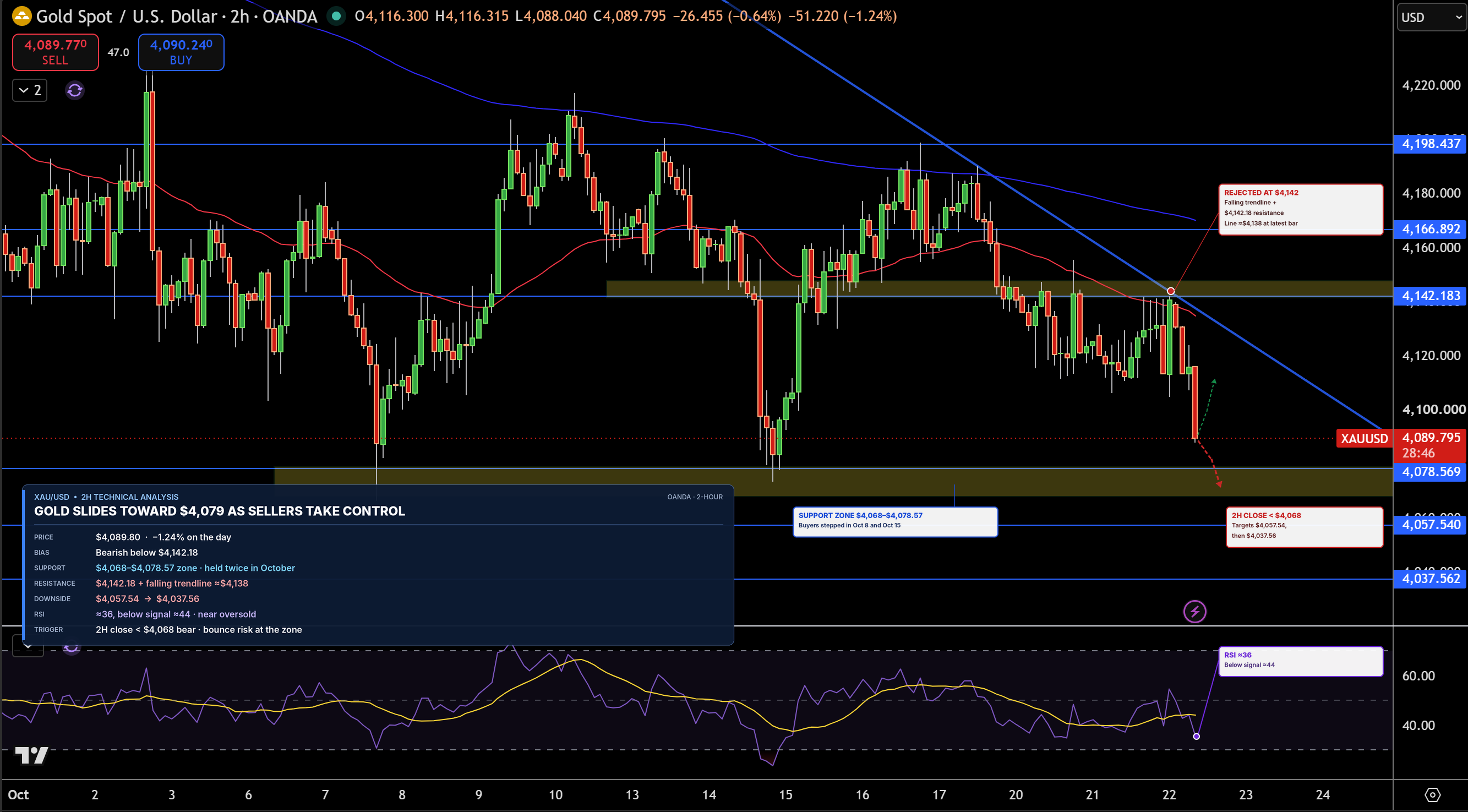 Gold Price Chart