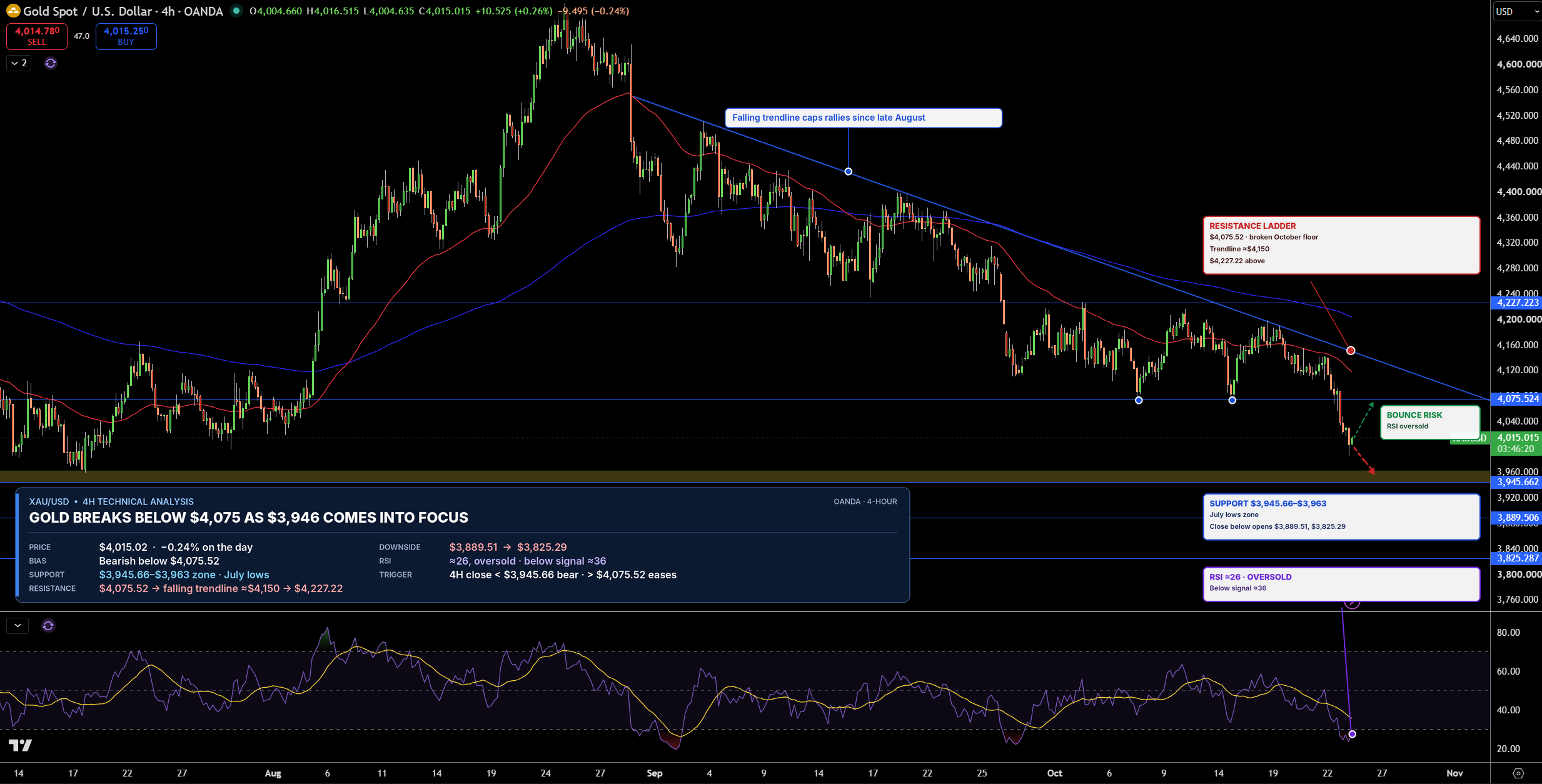 Gold Price Chart