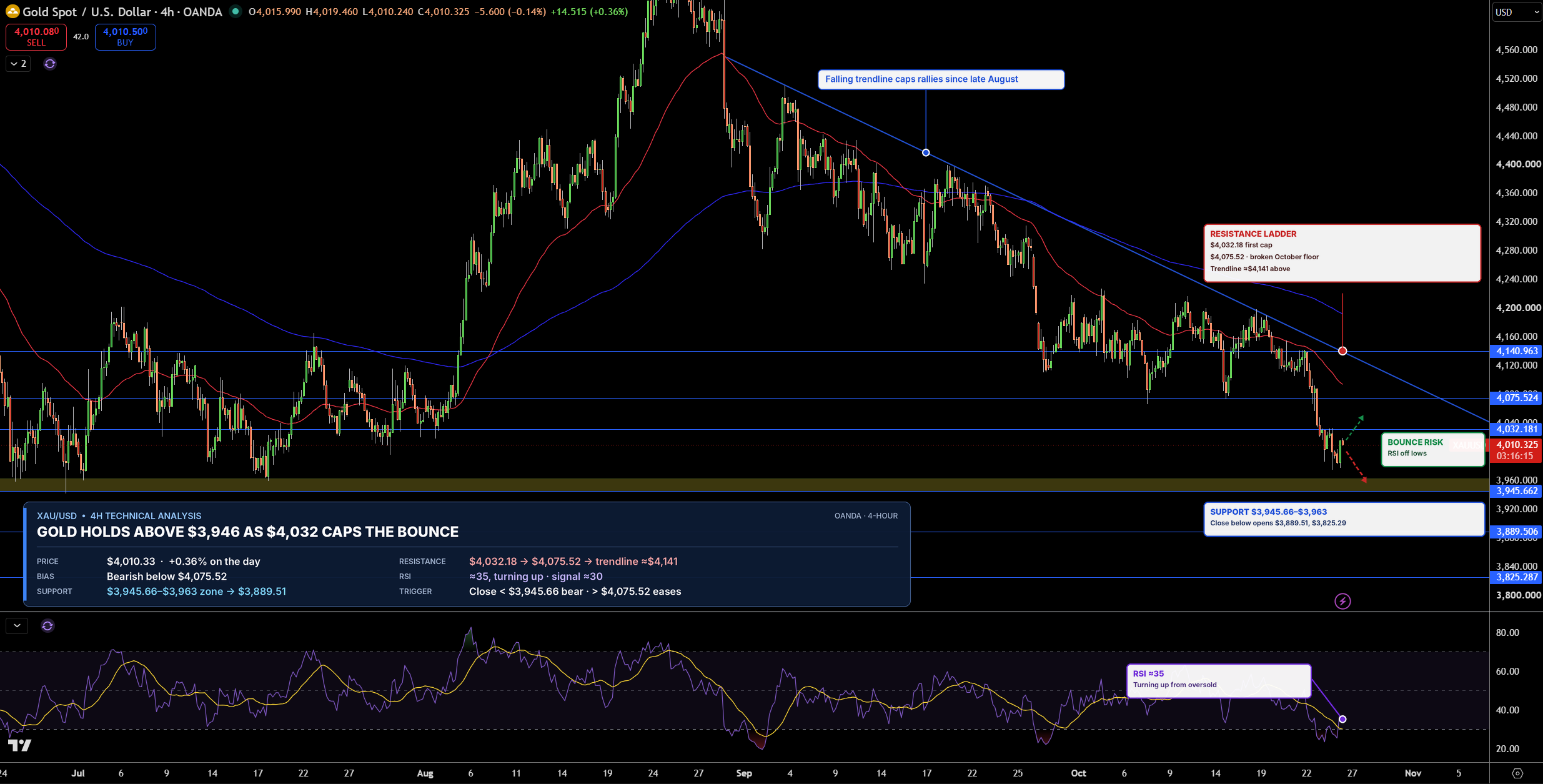 Gold Price Chart