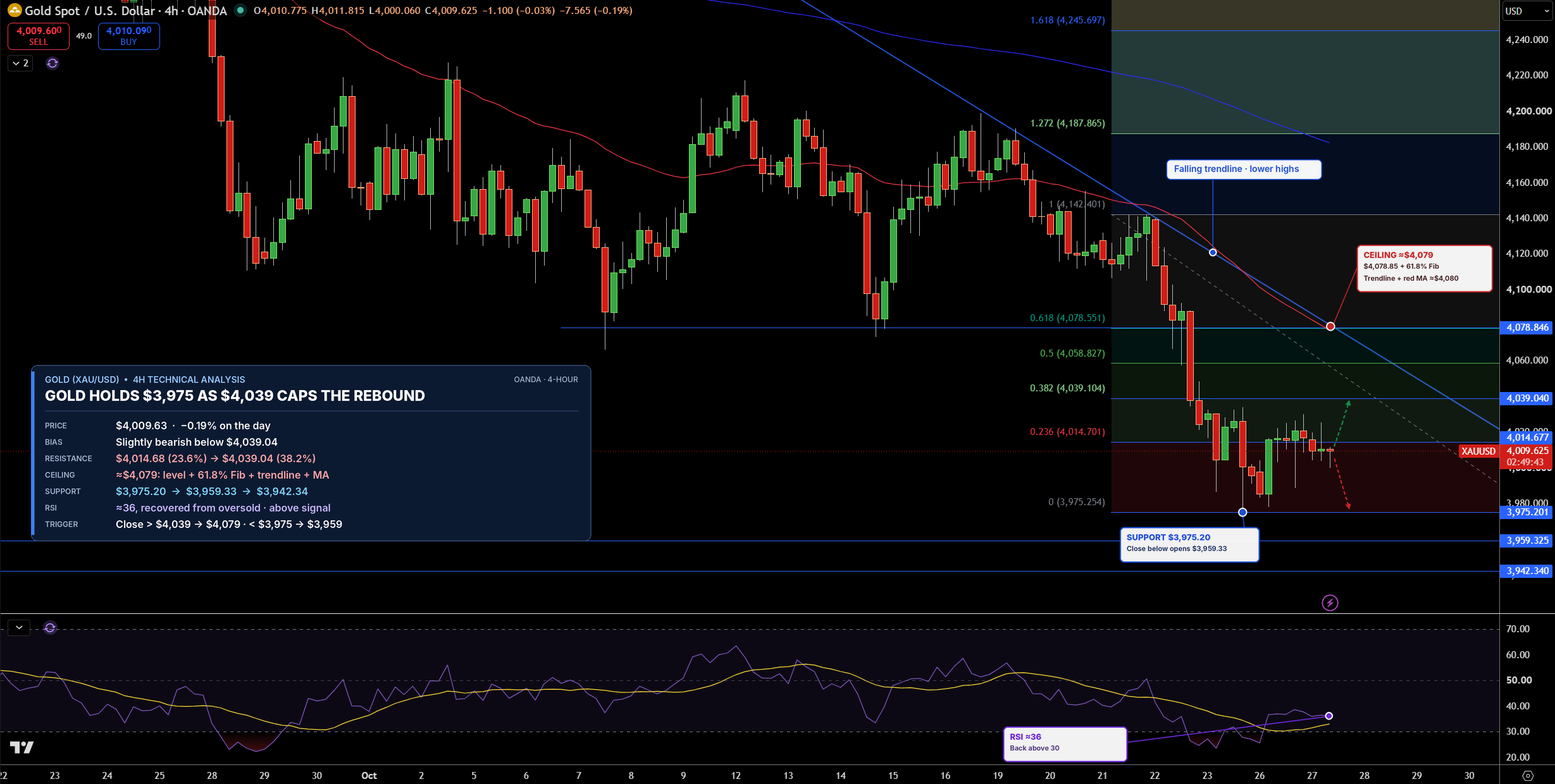 Gold Price Chart