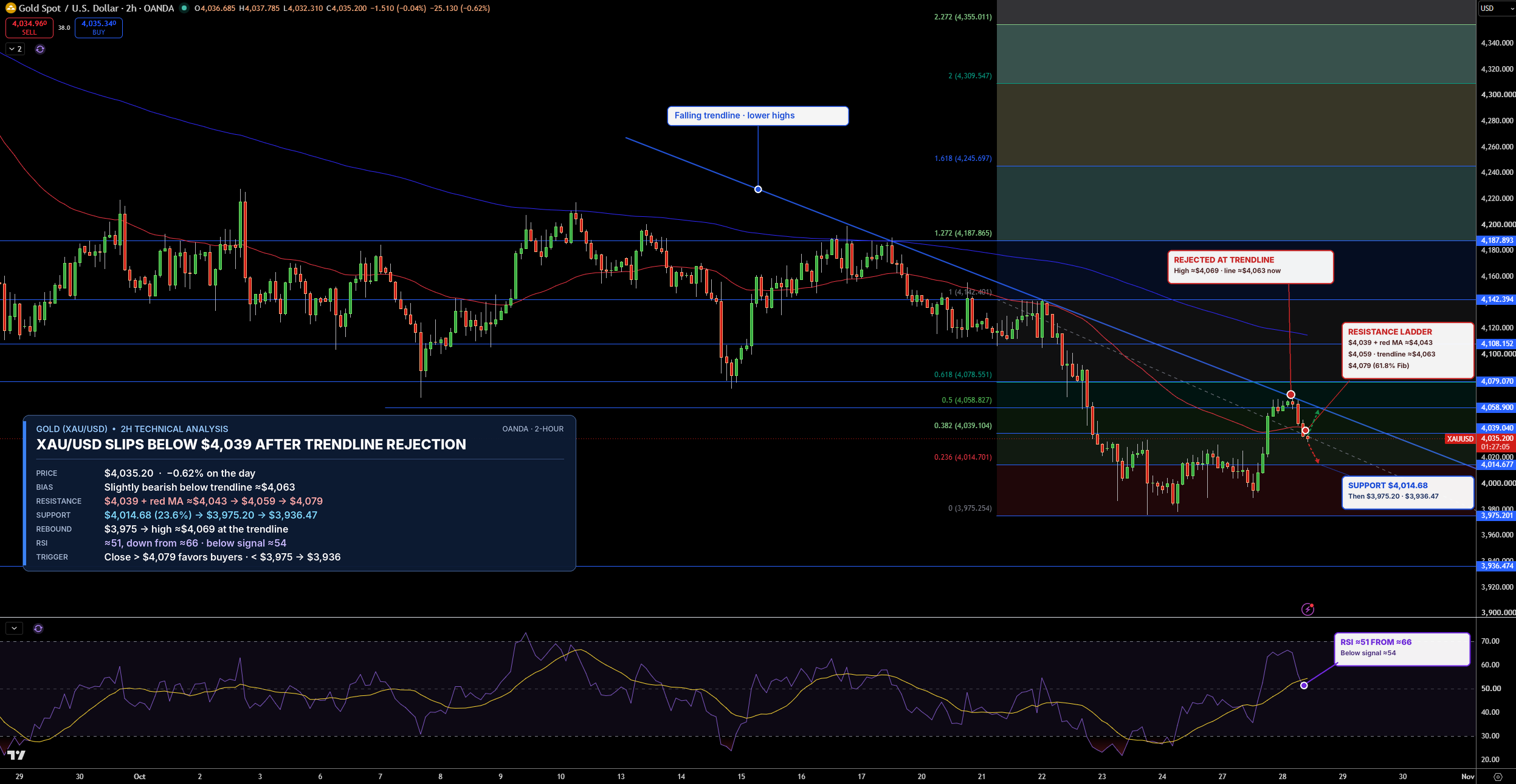 Gold Price Chart