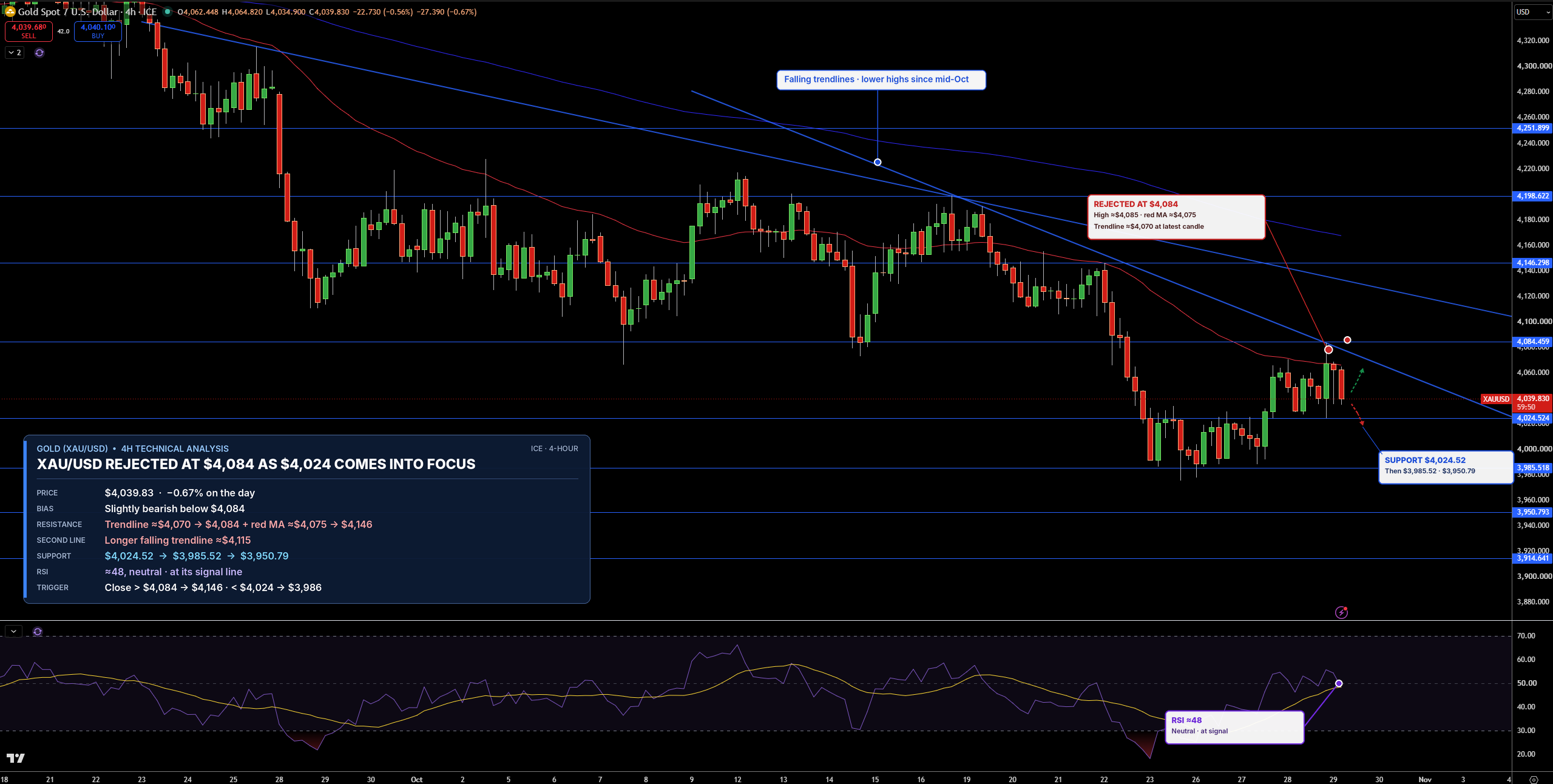 Gold Price Chart