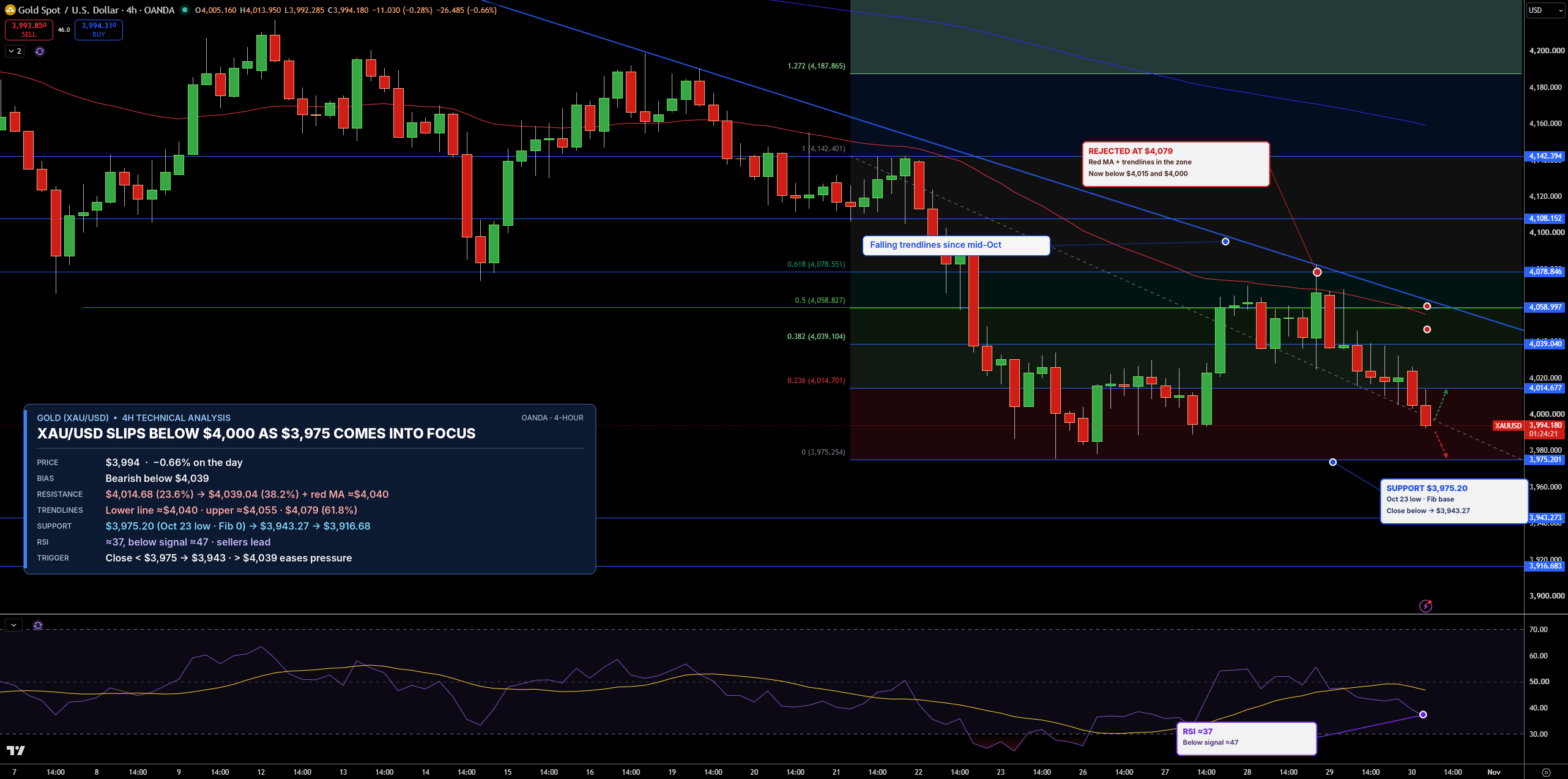 Gold Price Chart