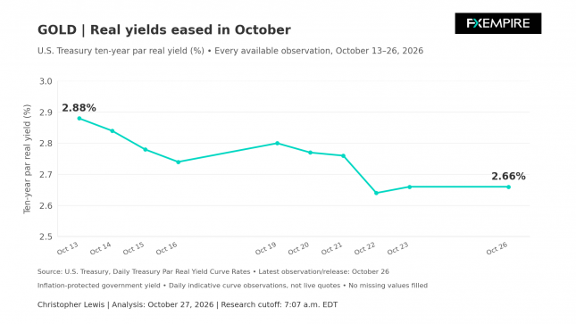 Line chart showing the U.S. 10-year Treasury real yield declining from 2.88% to 2.66% between October 13 and 26, 2026.
