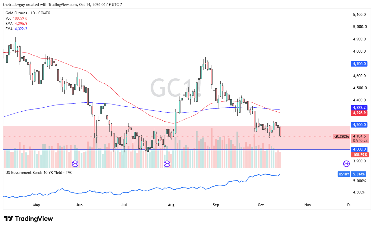 Gold futures daily chart showing price near $4,104, below $4,200 resistance, with the 10-year Treasury yield at 5.314%.