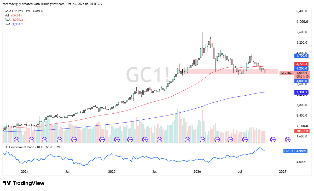Weekly gold futures chart showing prices near $4,044, below the $4,270 moving average and testing support at $4,000.