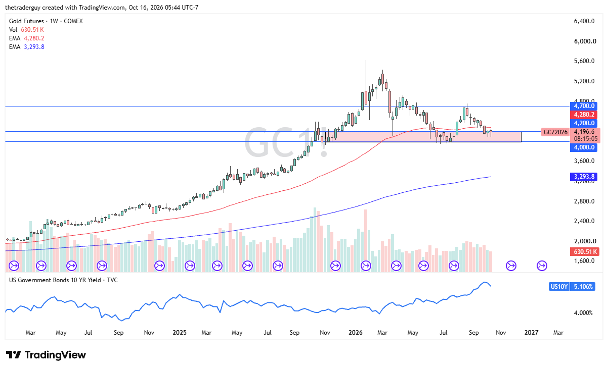 Gold futures weekly candlestick chart showing prices near $4,197, below $4,200 resistance and above $4,000 support.