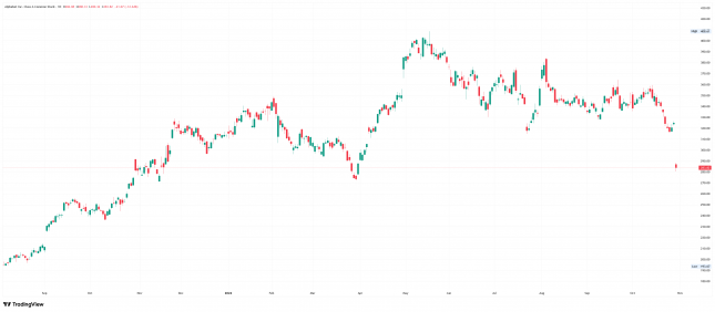 Alphabet (GOOGL) daily stock chart showing a decline from $408.61 to $283.82, with a sharp selloff in late October.