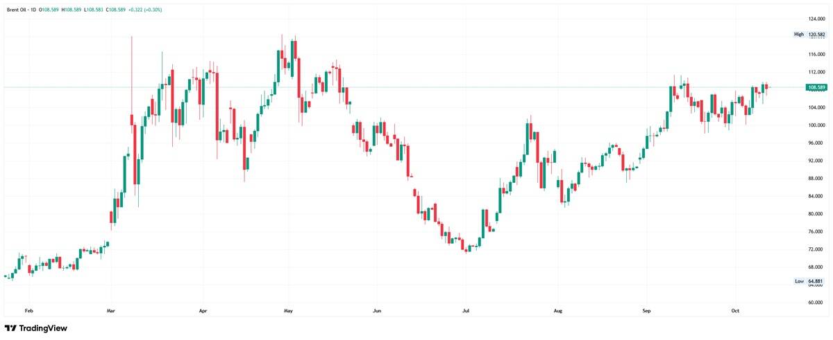 Brent crude oil daily chart showing prices near $108.59, approaching previous highs around $110 but remaining below the May peak near $120.
