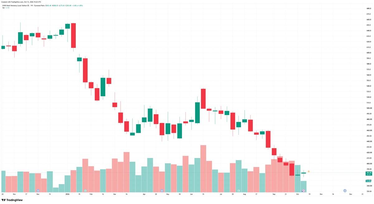 Weekly trading chart of LVMH showing a continuous decline from 650 to 380 just in 2026.