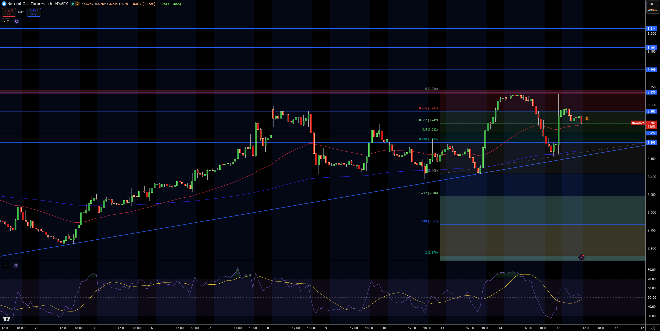 Natural Gas (NG) Price Chart