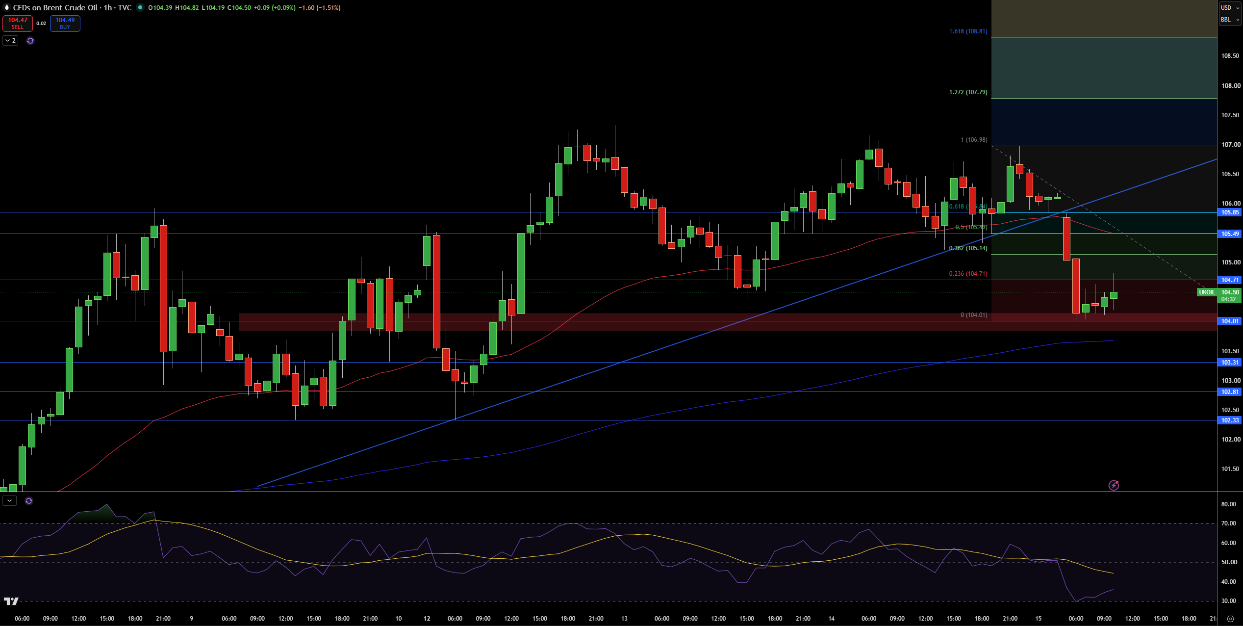 Brent Price Chart
