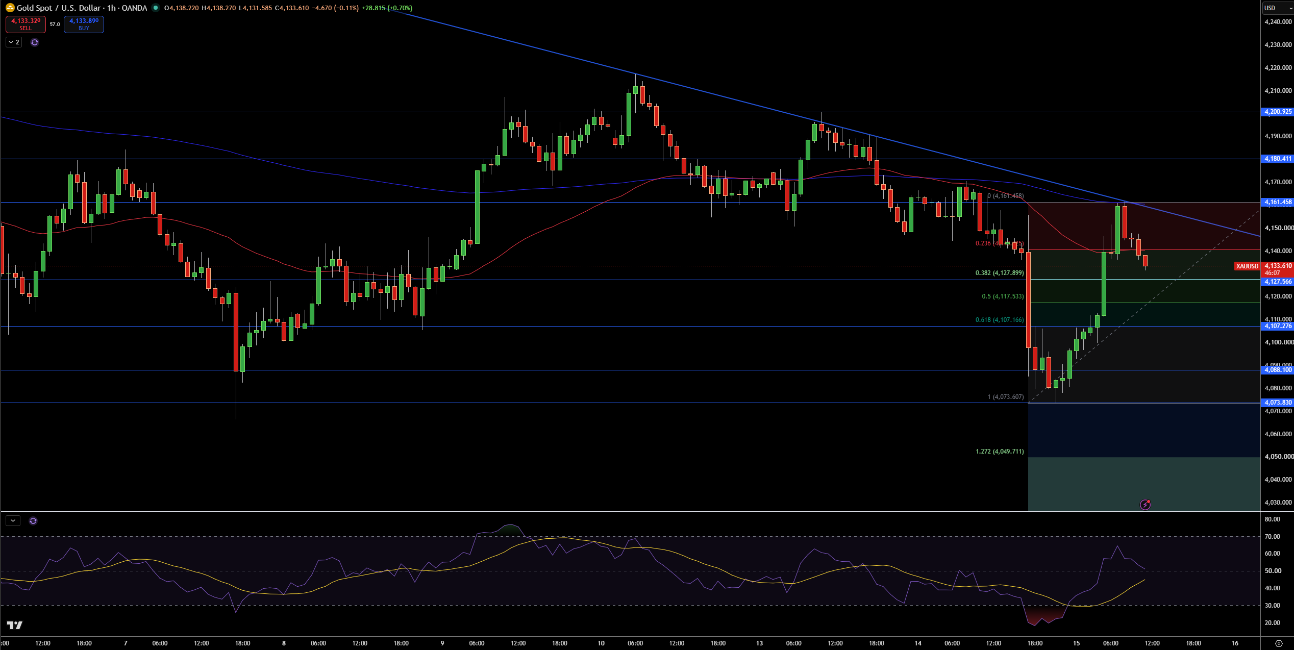 Gold – Chart