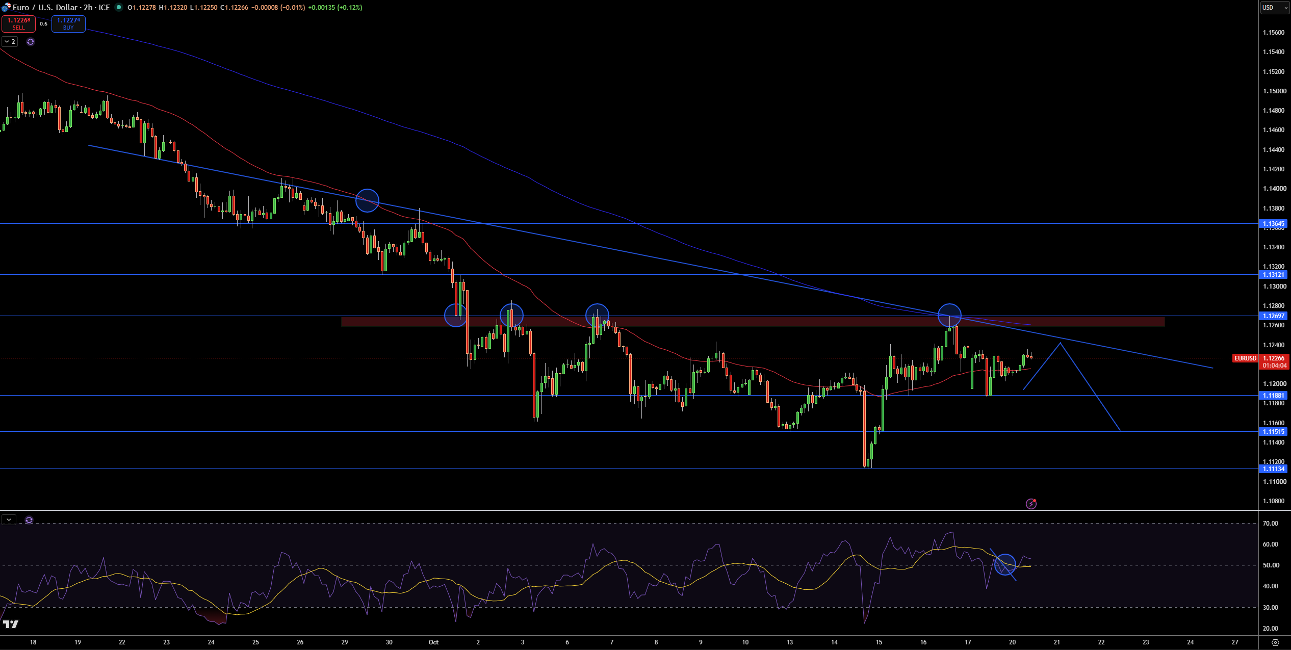 Gráfico EUR/USD - Fuente: Tradingview