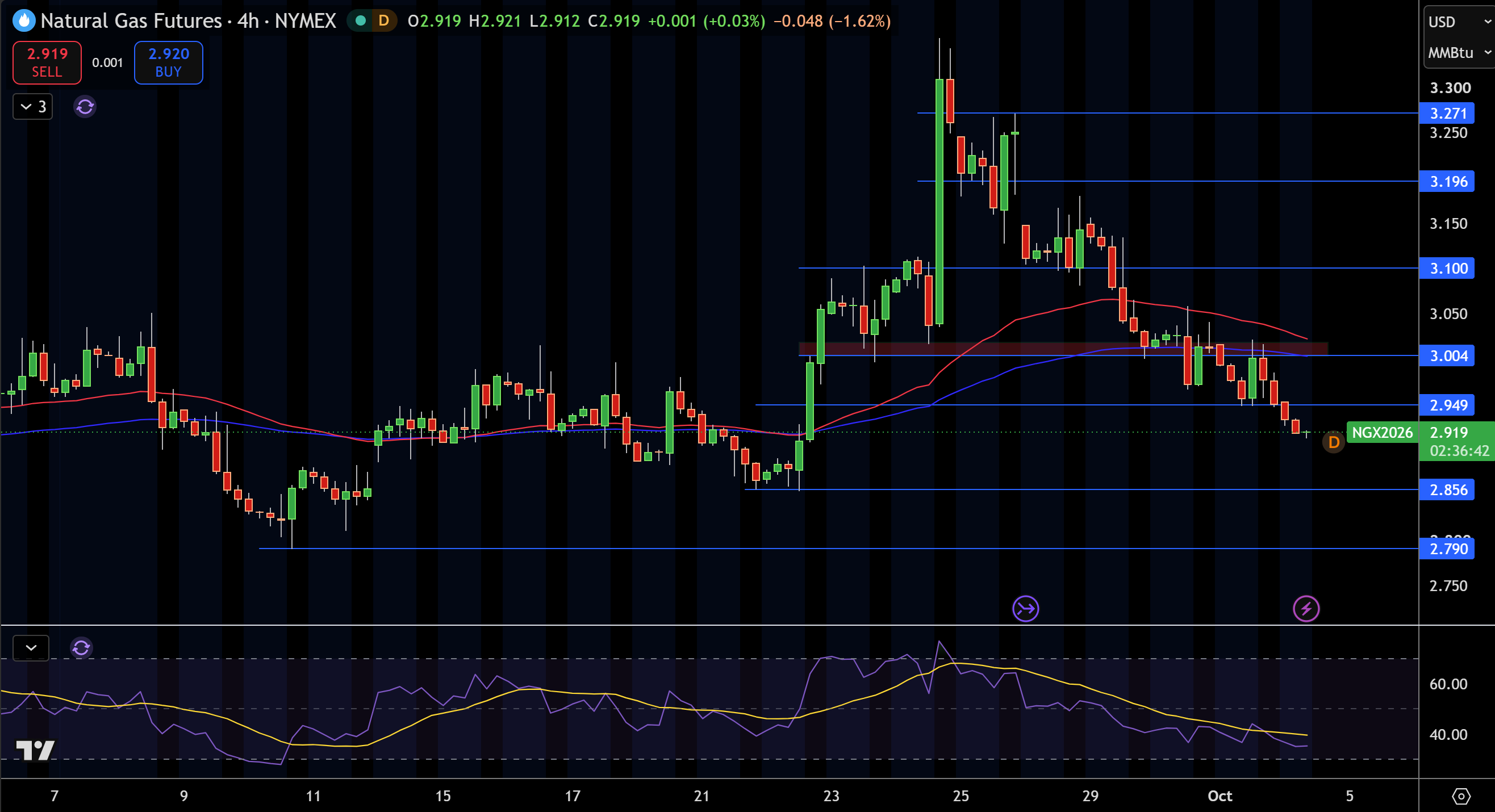 Natural Gas (NG) Price Chart