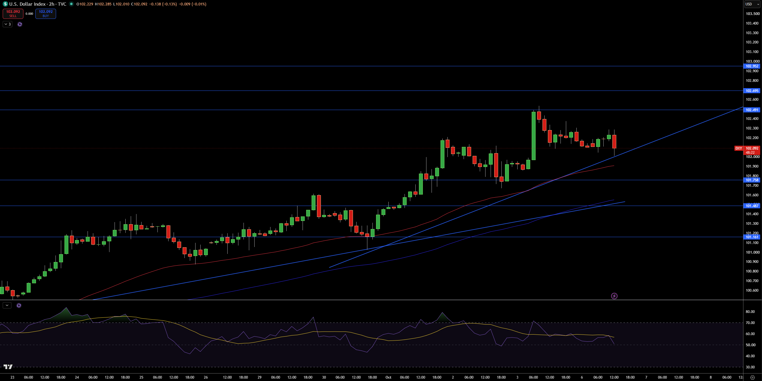 Dollar Index Price Chart - Source: Tradingview
