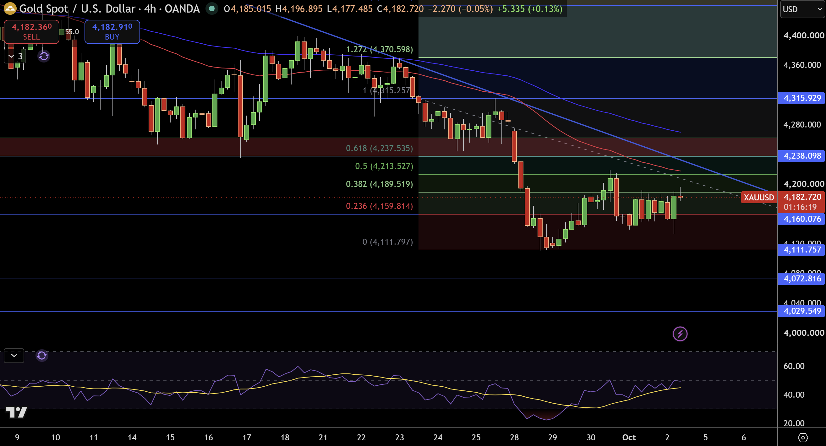 Gold – Chart
