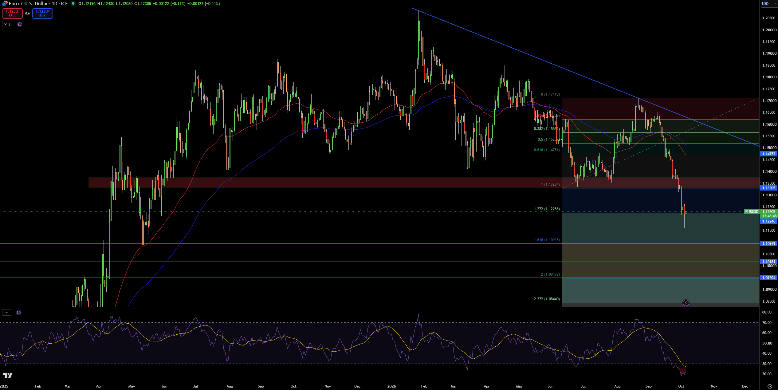 EUR/USD Price Chart - Source: Tradingview