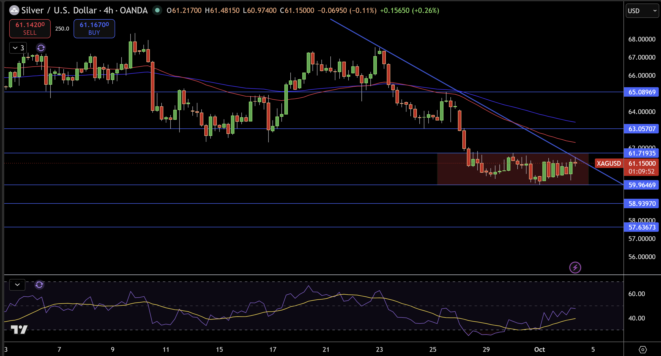 Silver – Chart