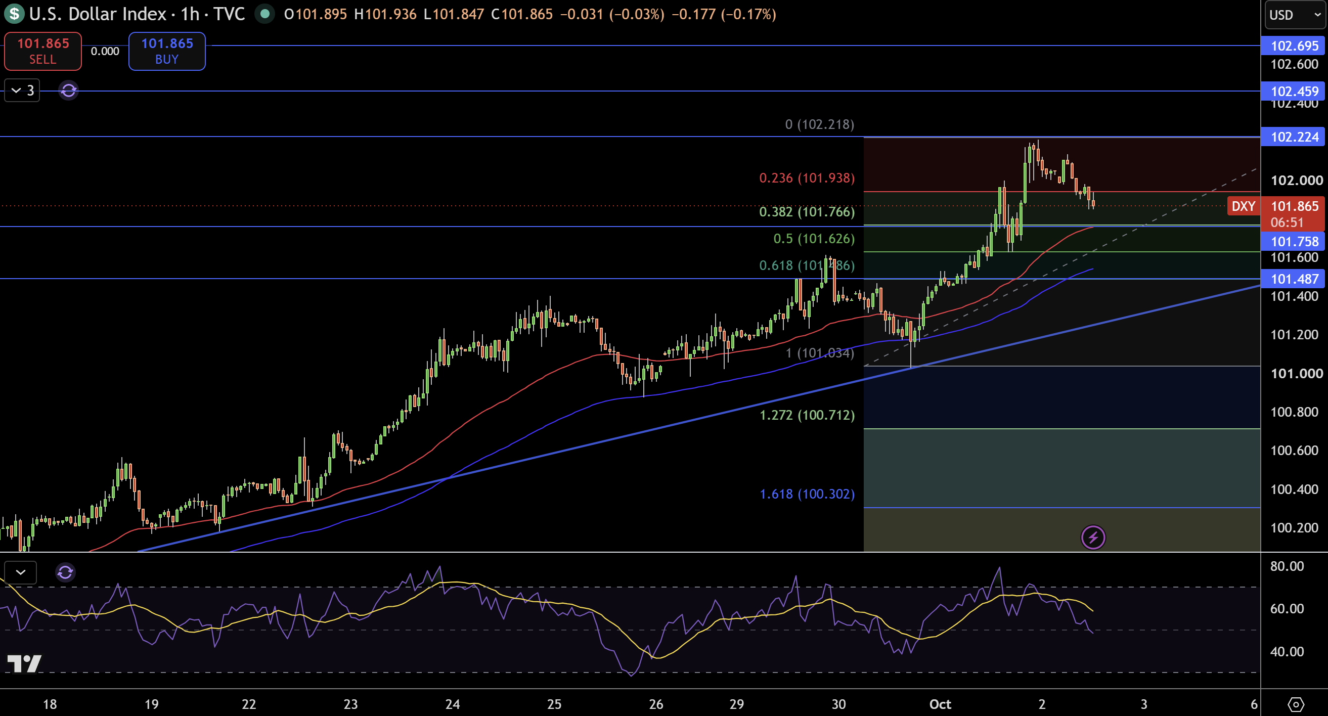 Dollar Index Price Chart - Source: Tradingview