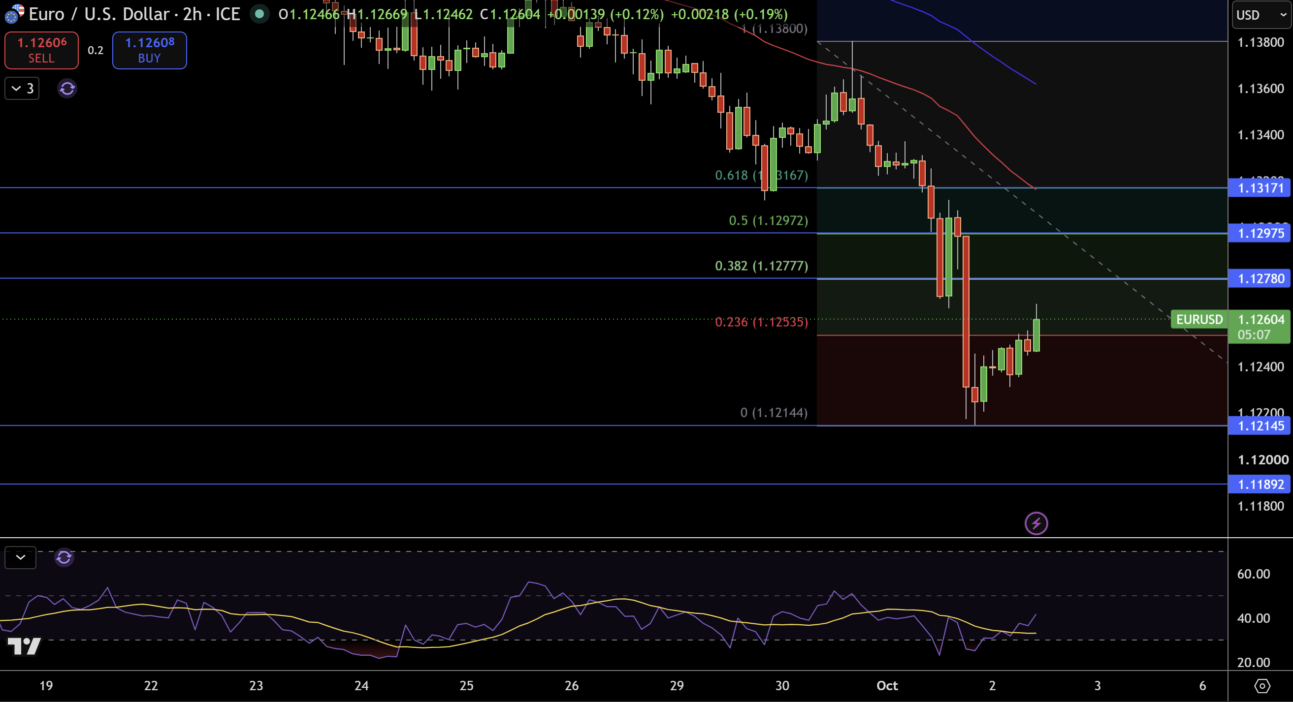 EUR/USD Price Chart - Source: Tradingview