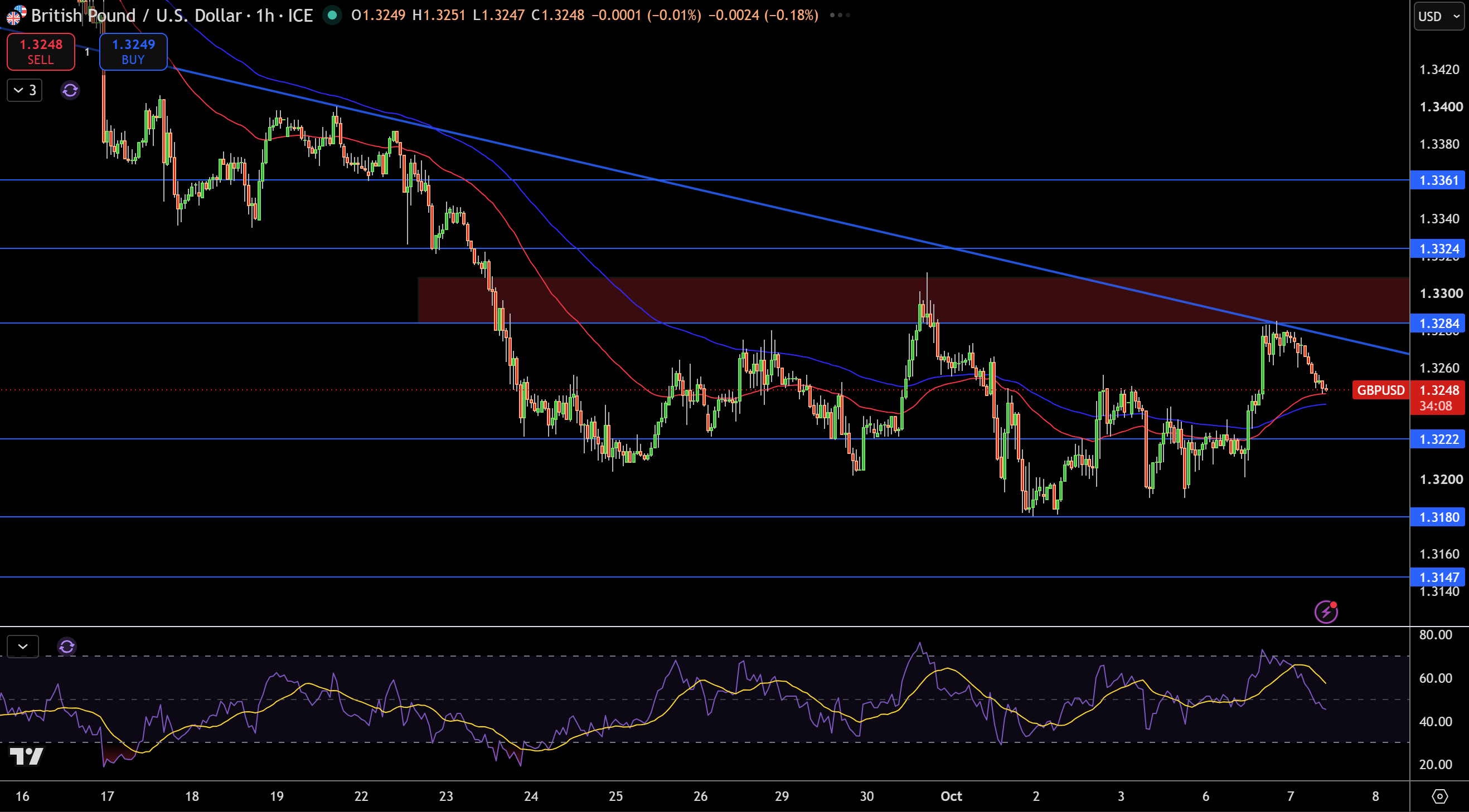 GBP/USD Price Chart - Source: Tradingview