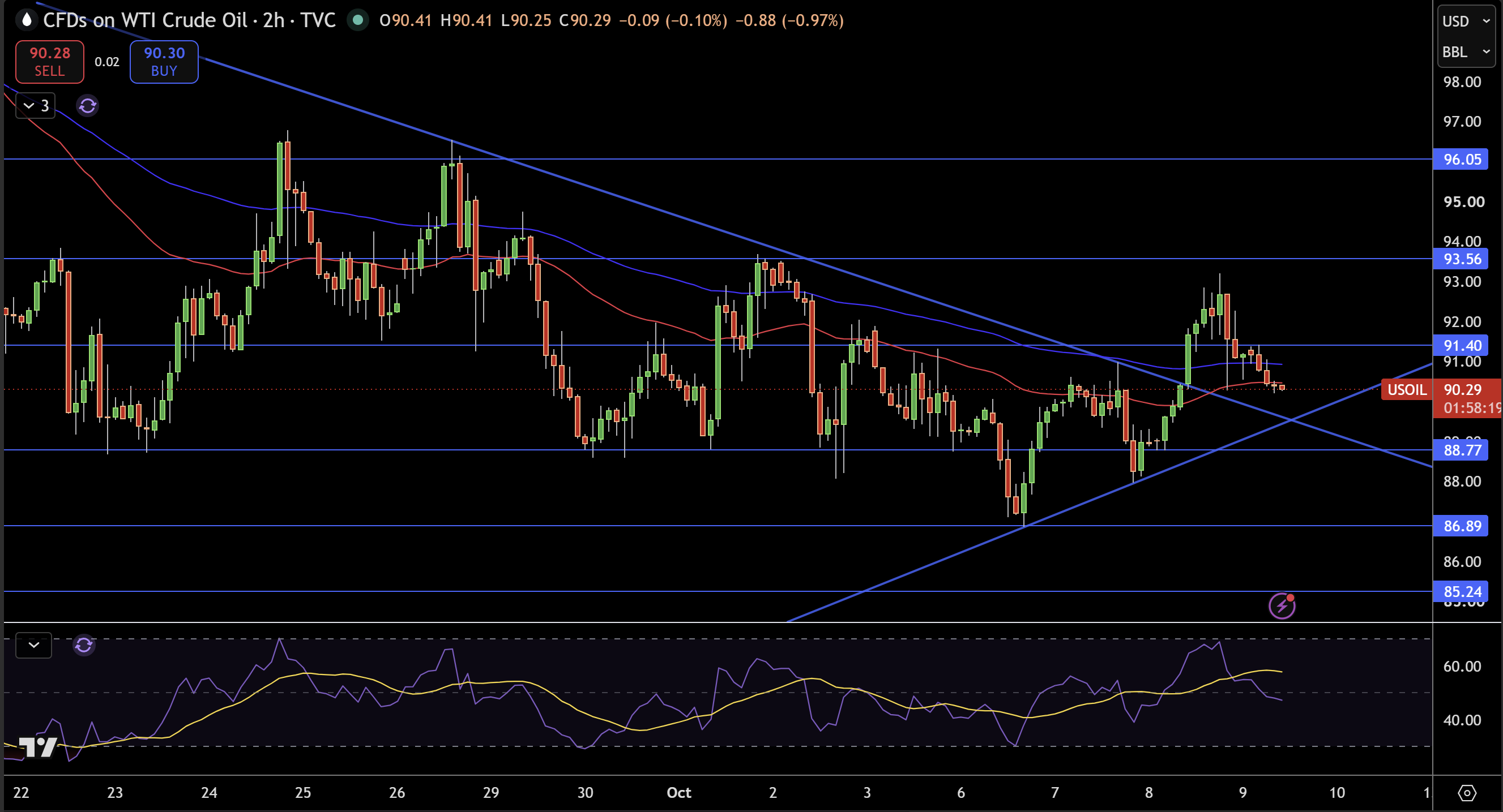 WTI Price Chart