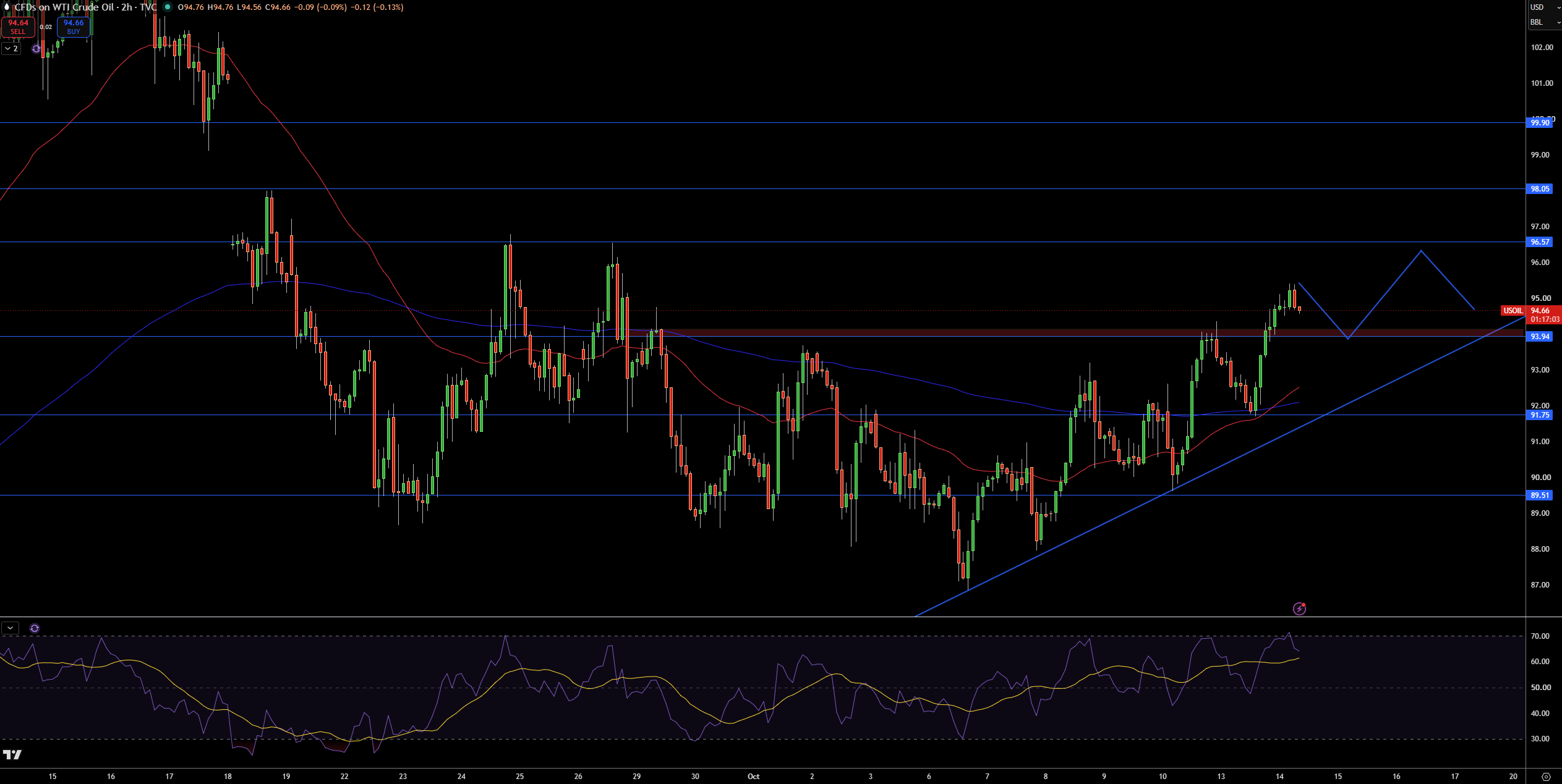 WTI Price Chart