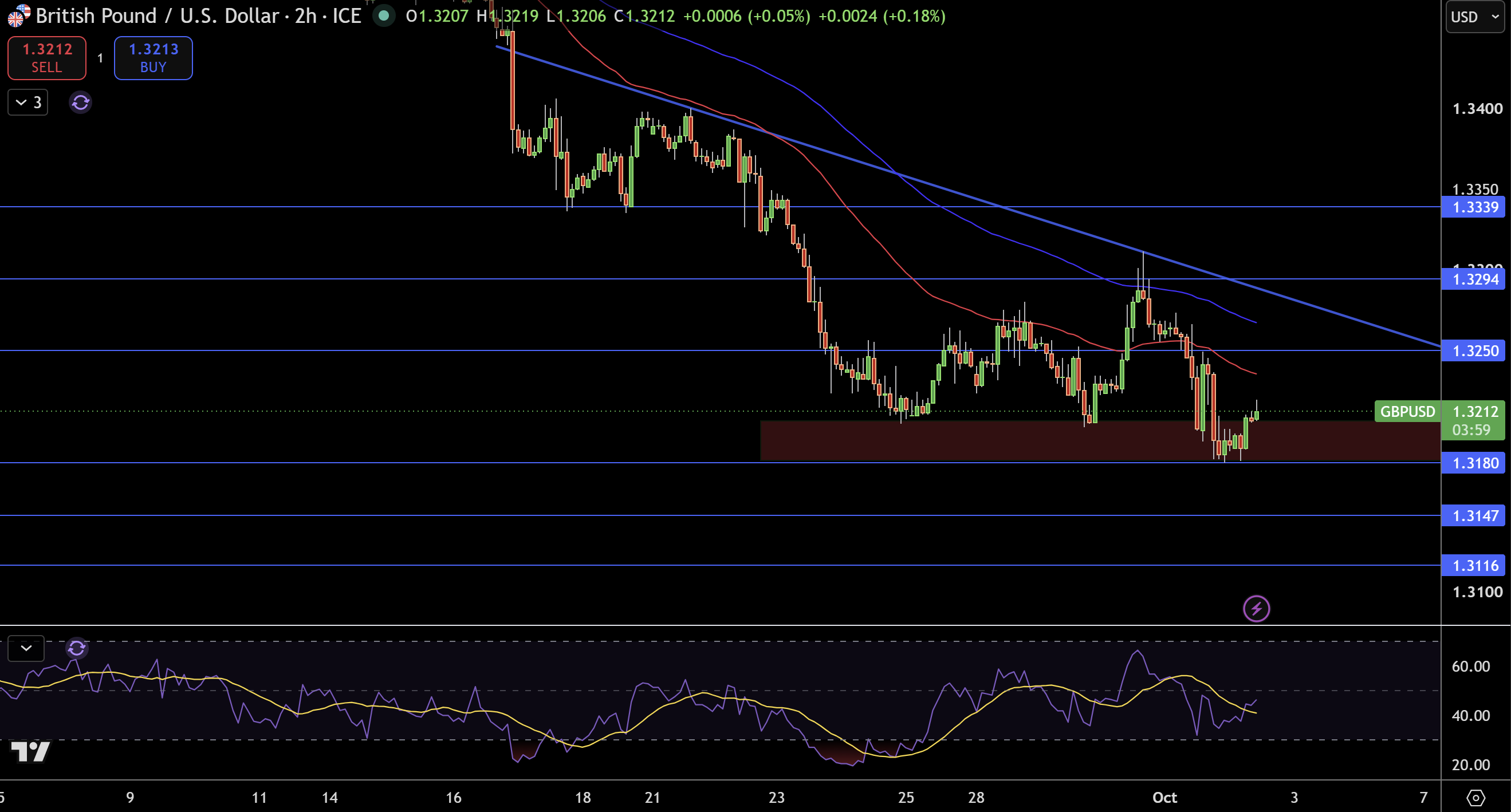 GBP/USD Price Chart - Source: Tradingview