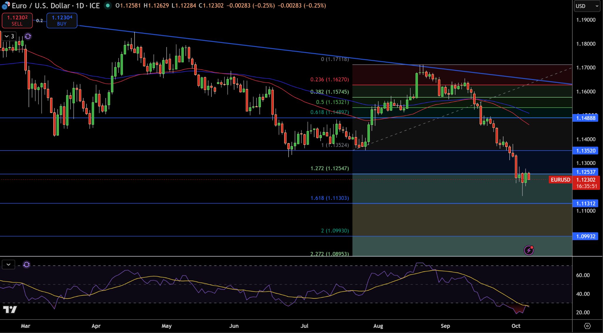 EUR/USD Price Chart - Source: Tradingview