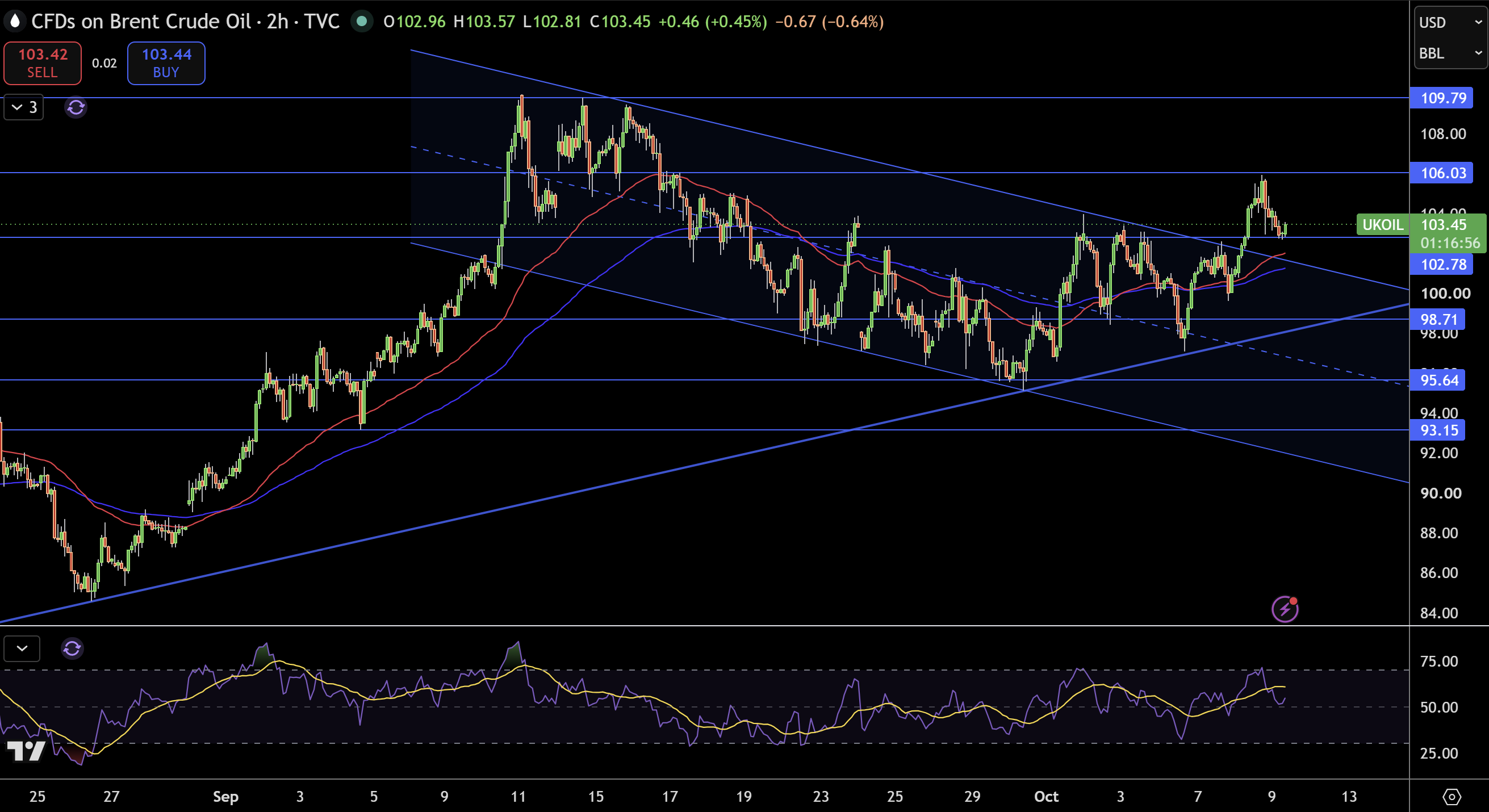 Brent Price Chart