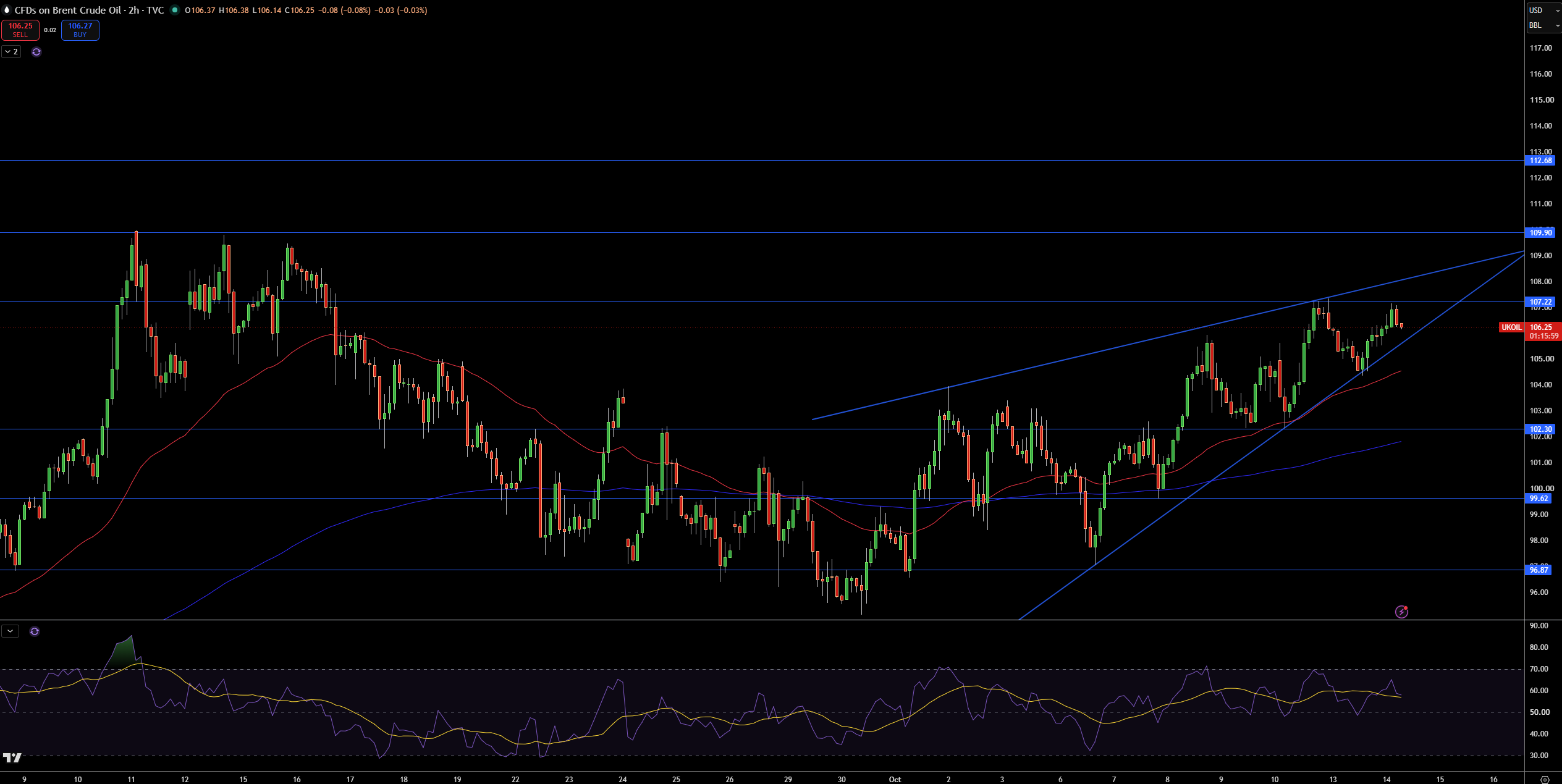 Brent Price Chart
