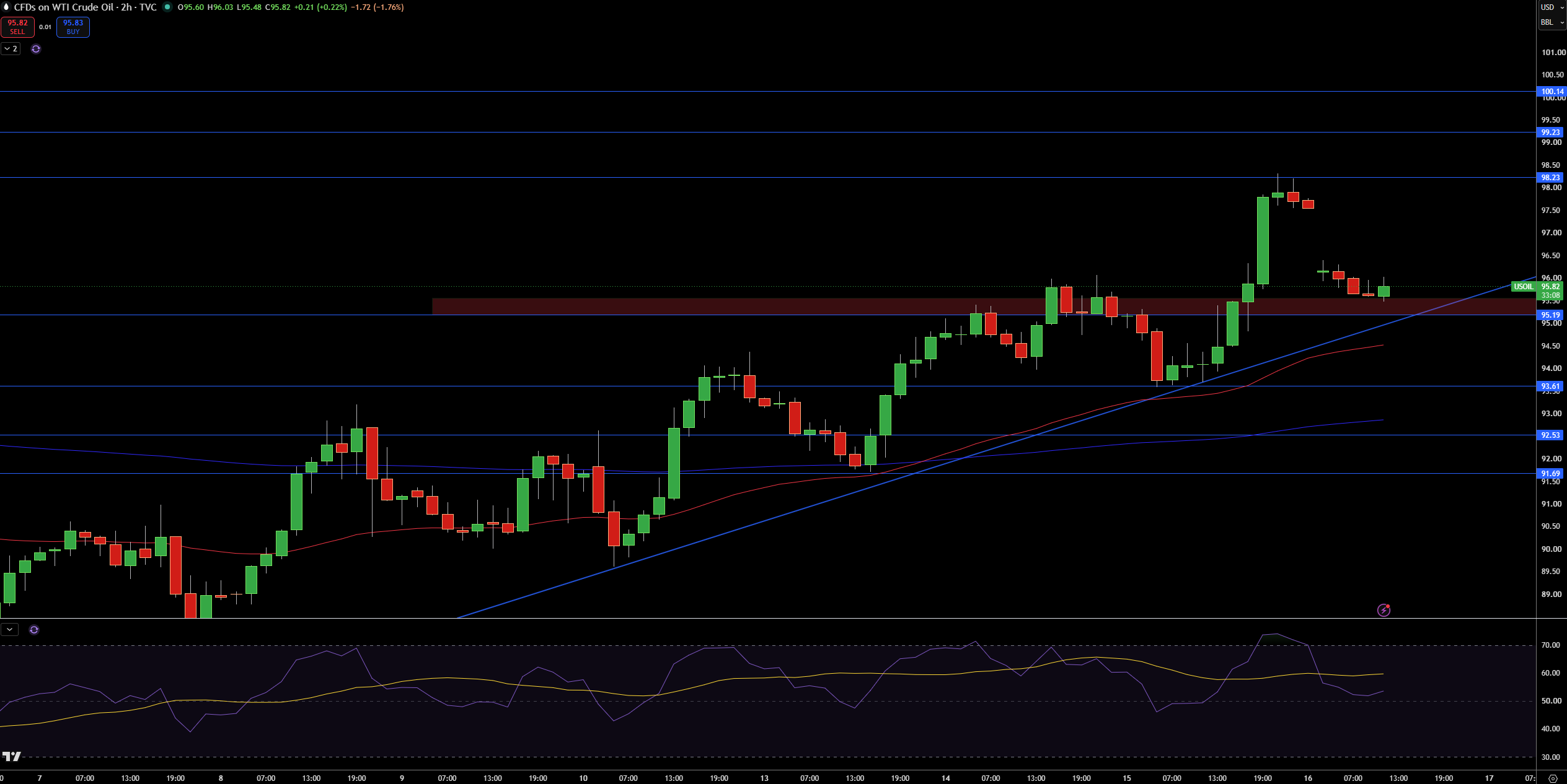 WTI Price Chart