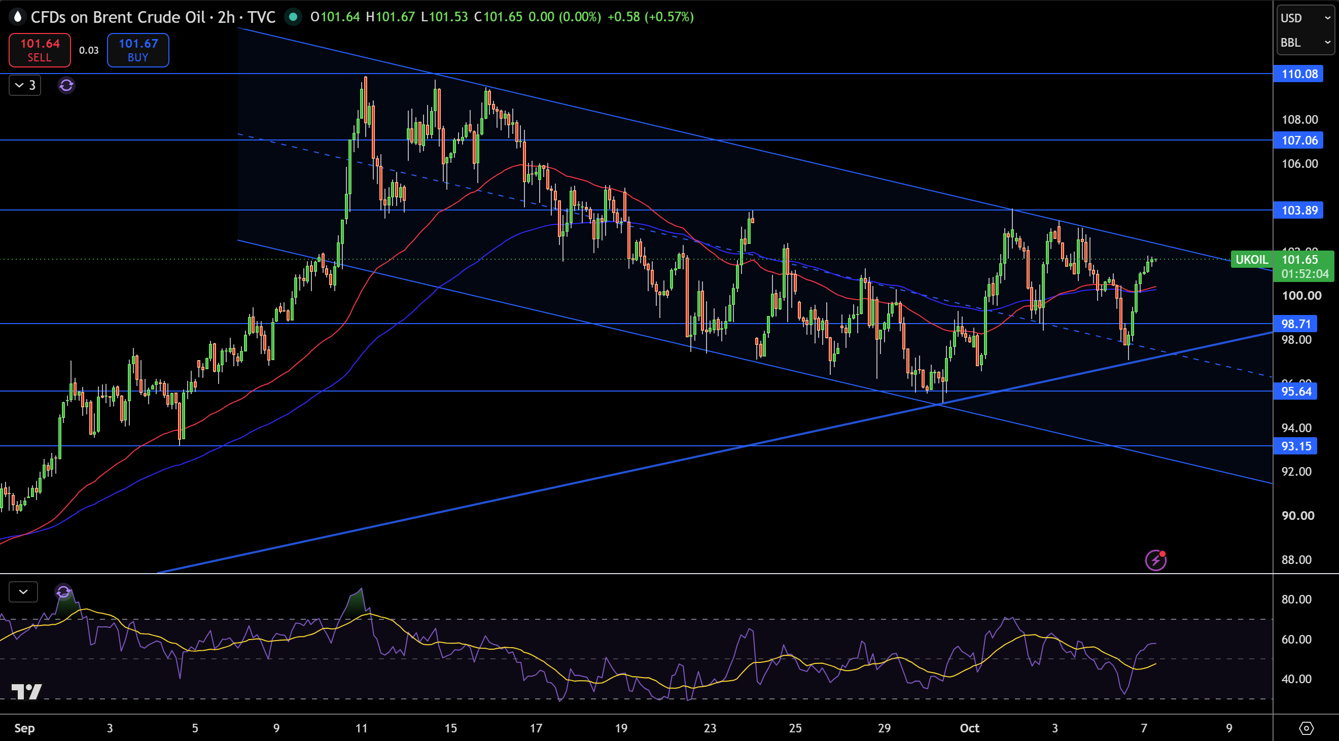 Brent Price Chart