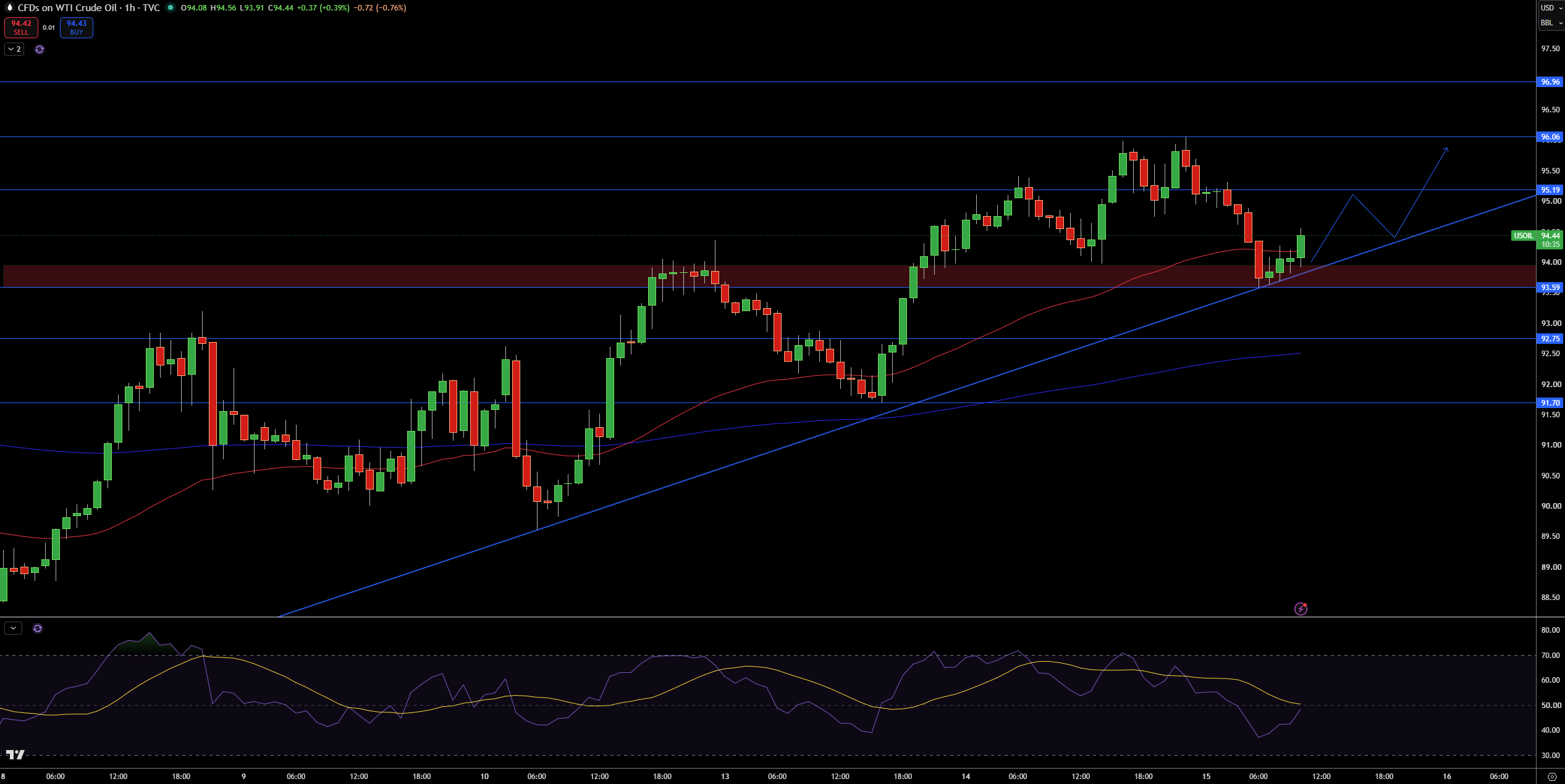 WTI Price Chart