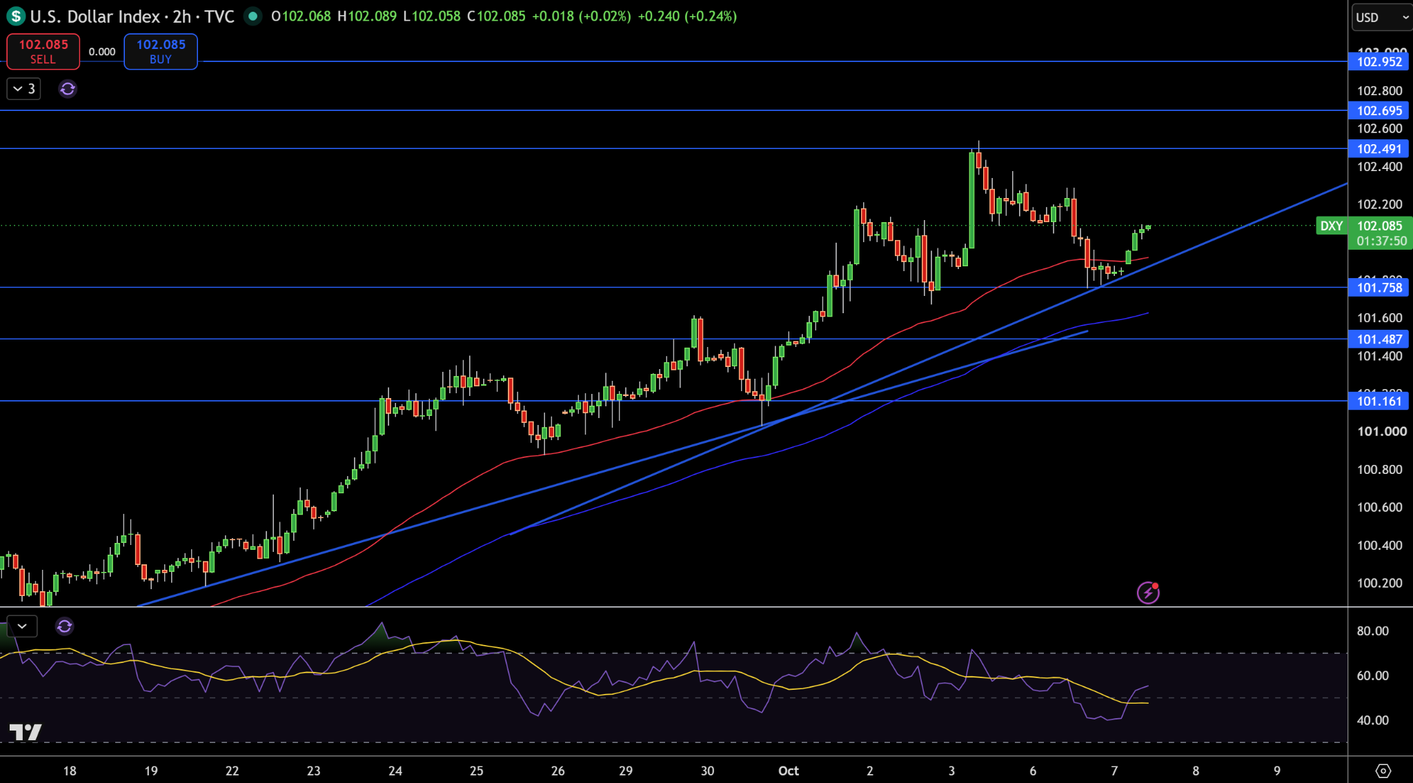 Dollar Index Price Chart - Source: Tradingviewx