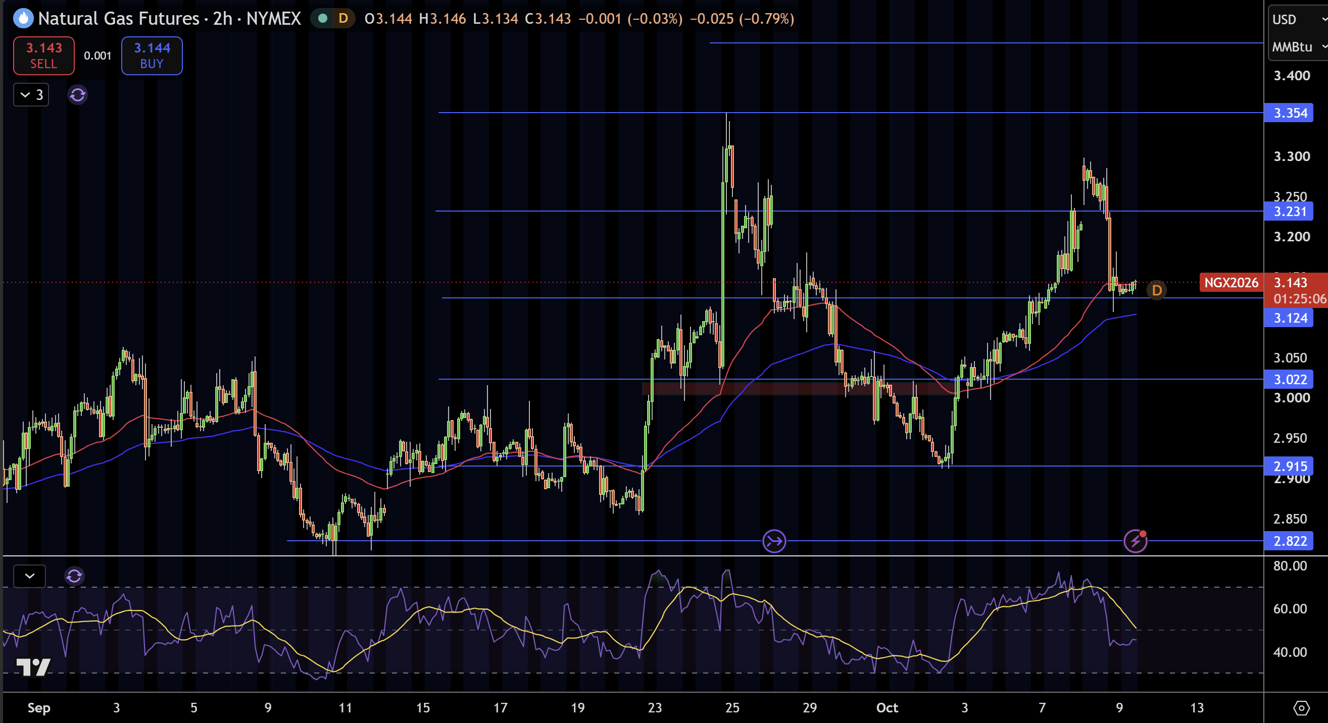 Natural Gas (NG) Price Chart