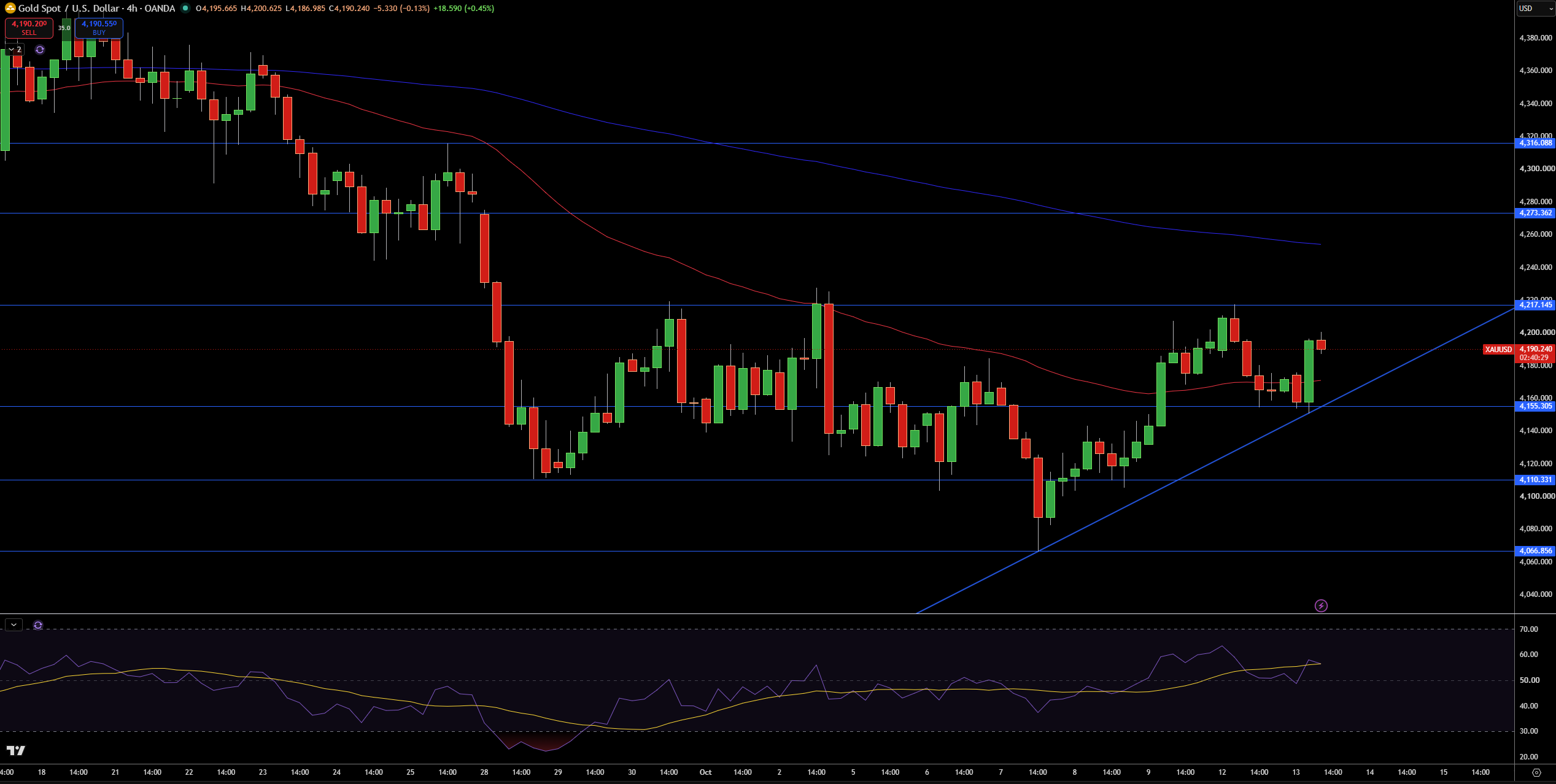 Gold – Chart