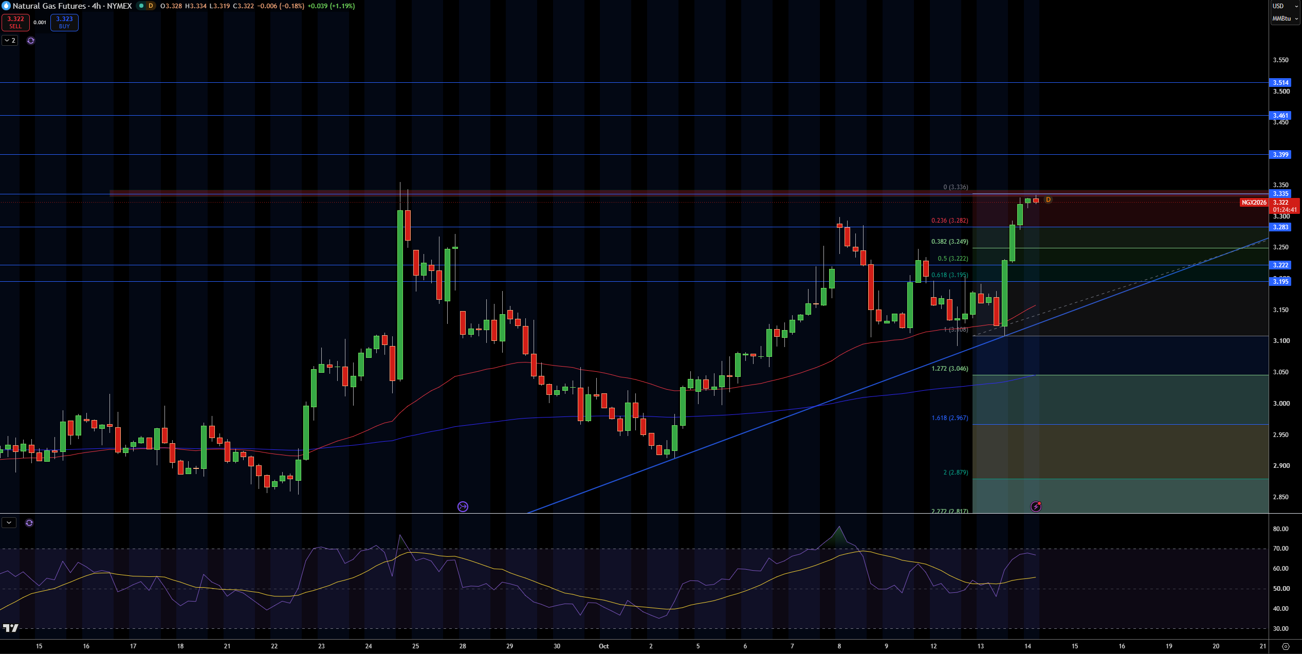 Natural Gas (NG) Price Chart