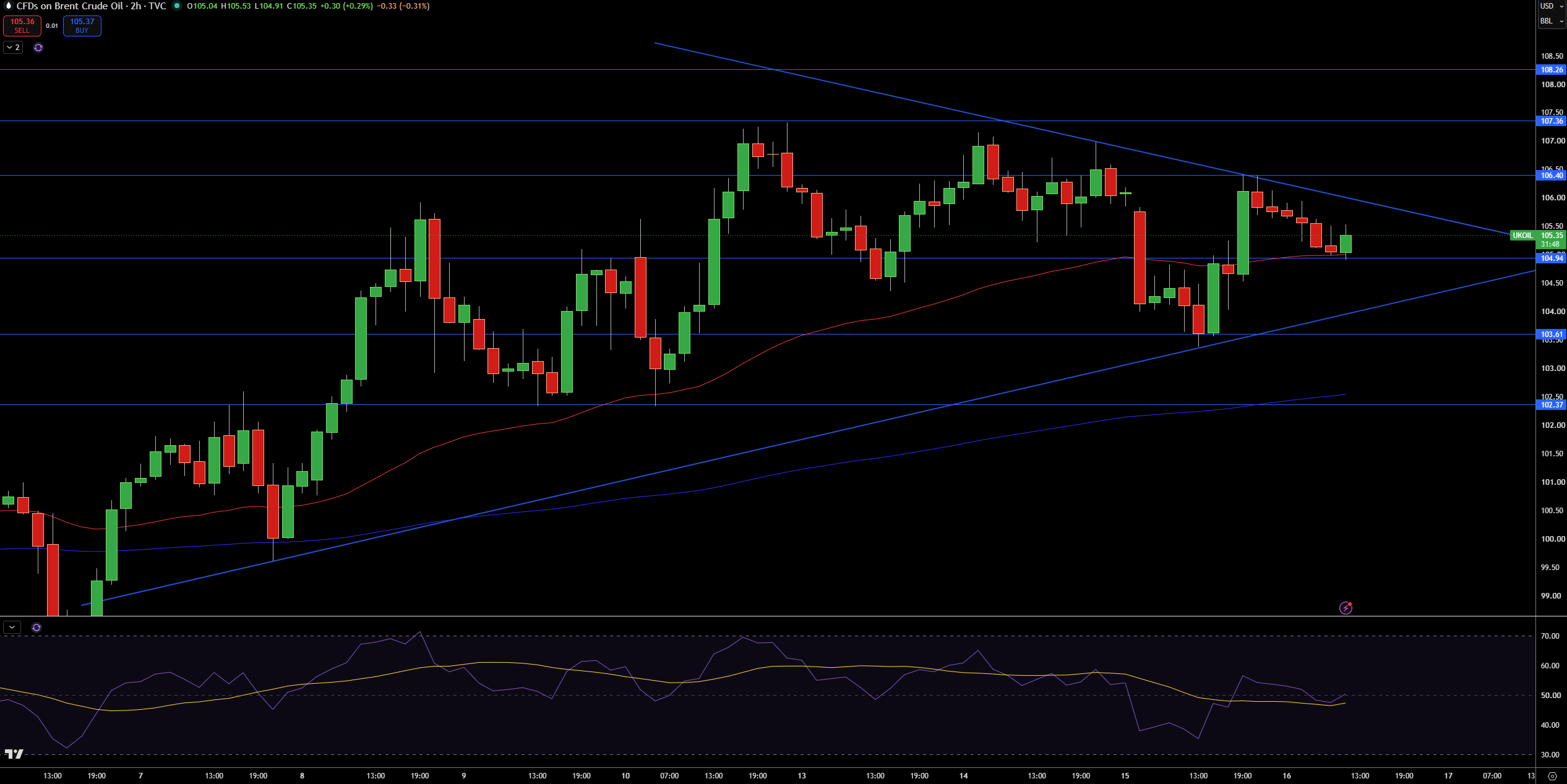 Brent Price Chart